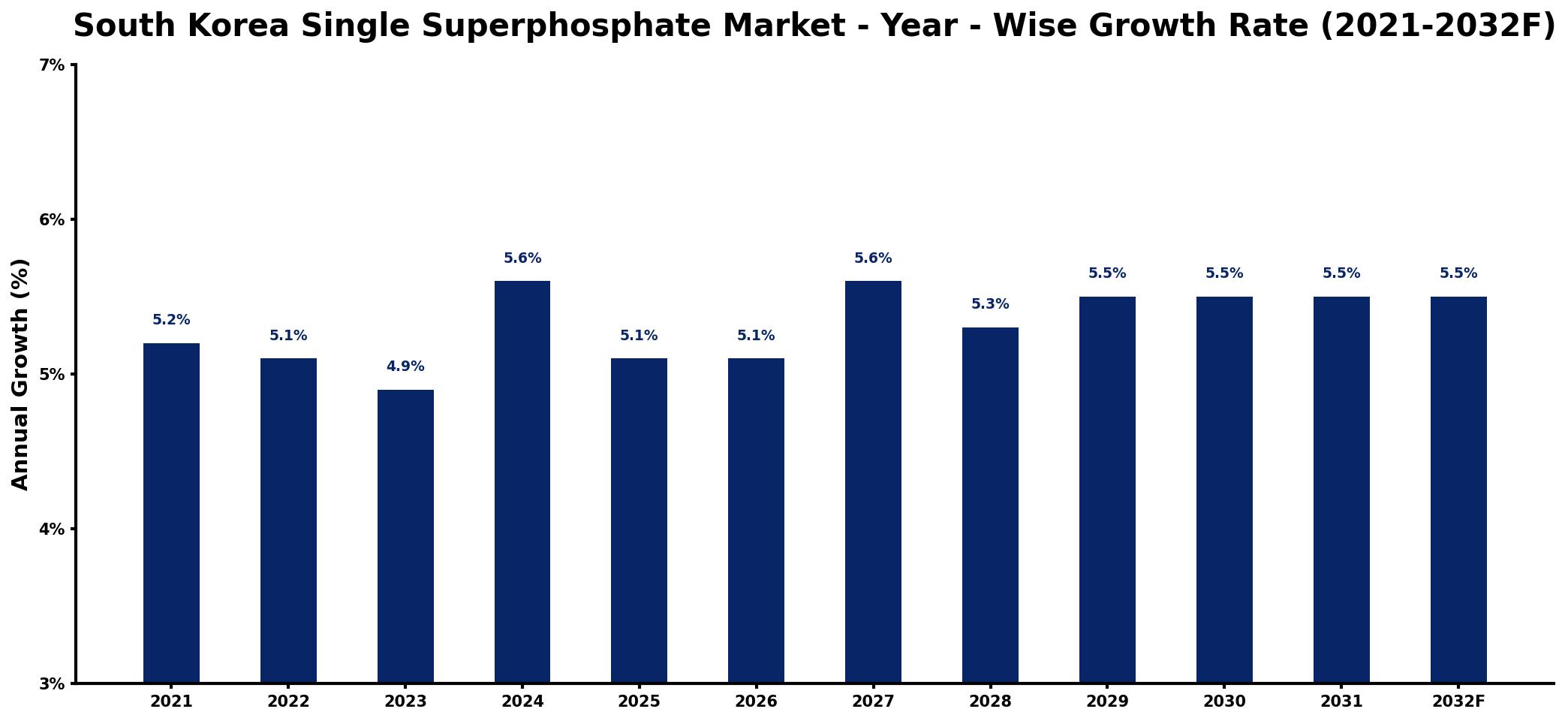 South Korea Single Superphosphate Market Year-wise Growth Rate and Key Drivers