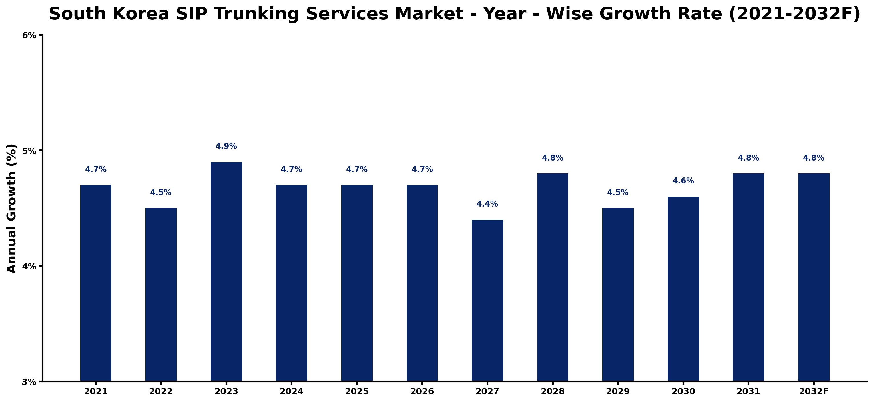 South Korea SIP Trunking Services Market Year-wise Growth Rate and Key Drivers