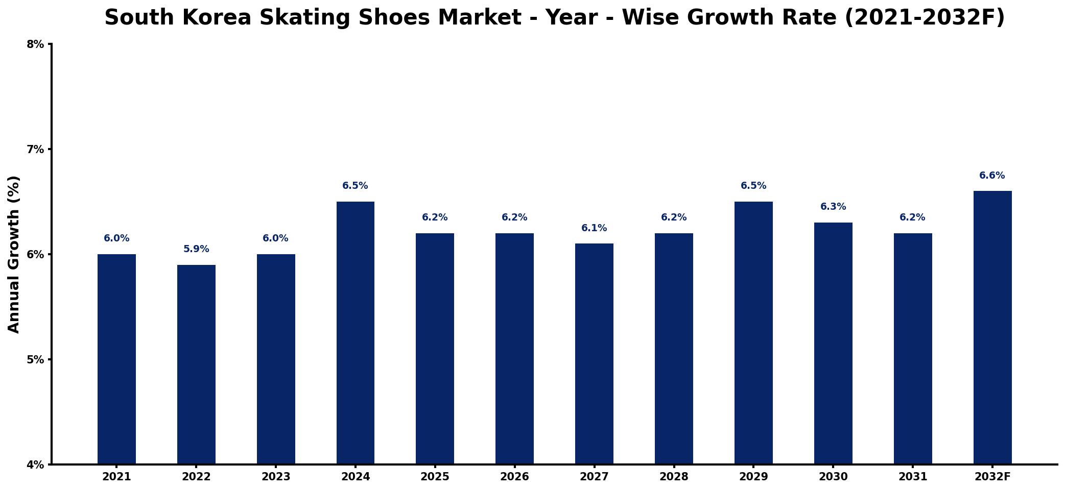 South Korea Skating Shoes Market Year-wise Growth Rate and Key Drivers