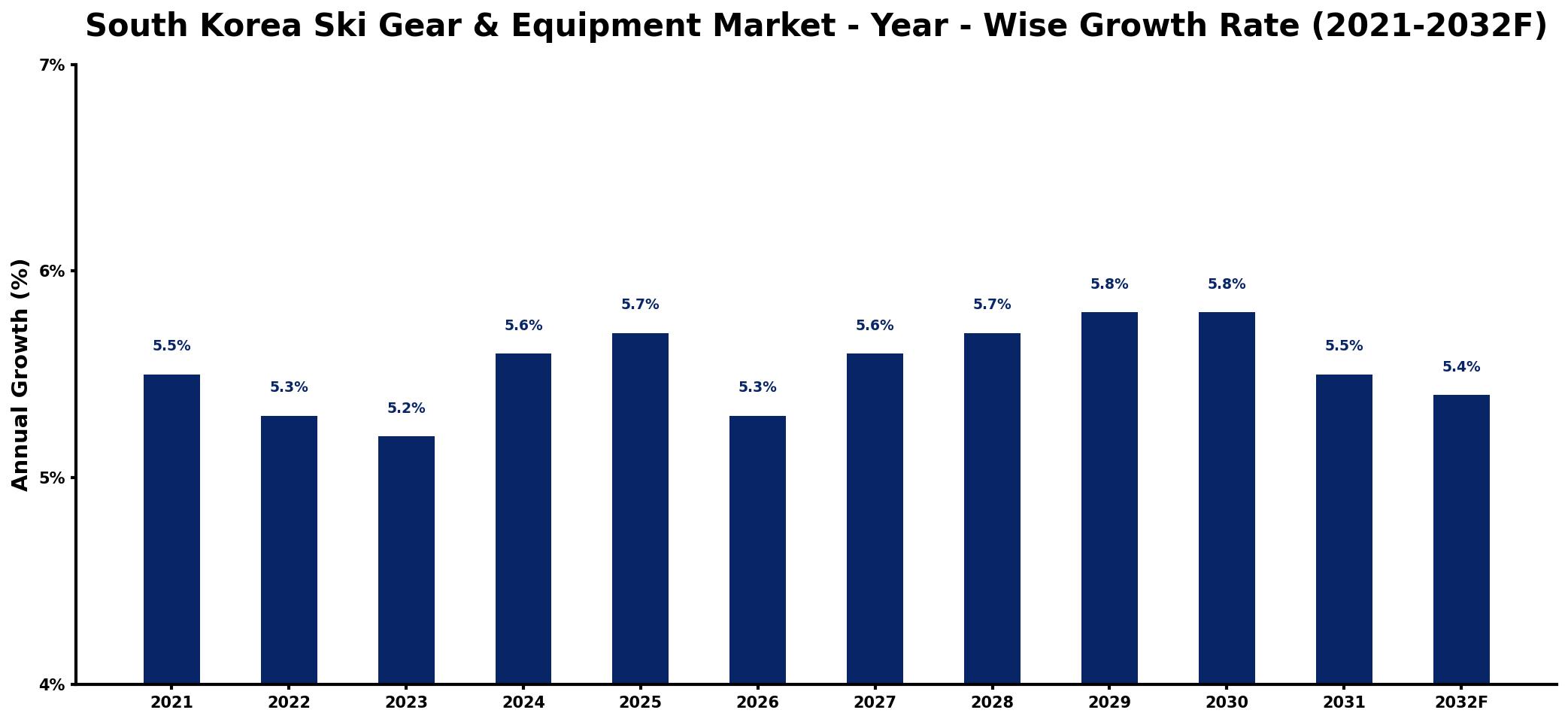 South Korea Ski Gear & Equipment Market Year-wise Growth Rate and Key Drivers