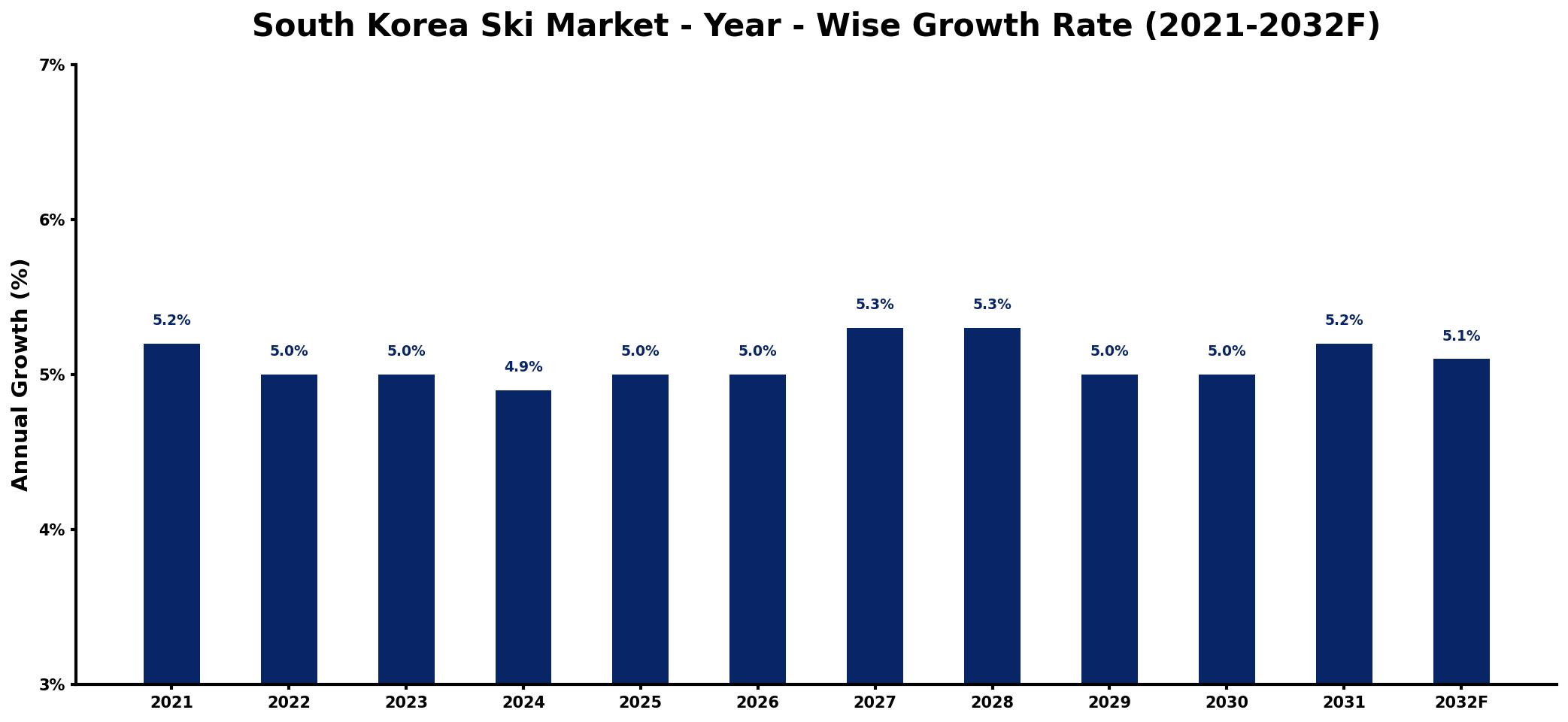 South Korea Ski Market Year-wise Growth Rate and Key Drivers