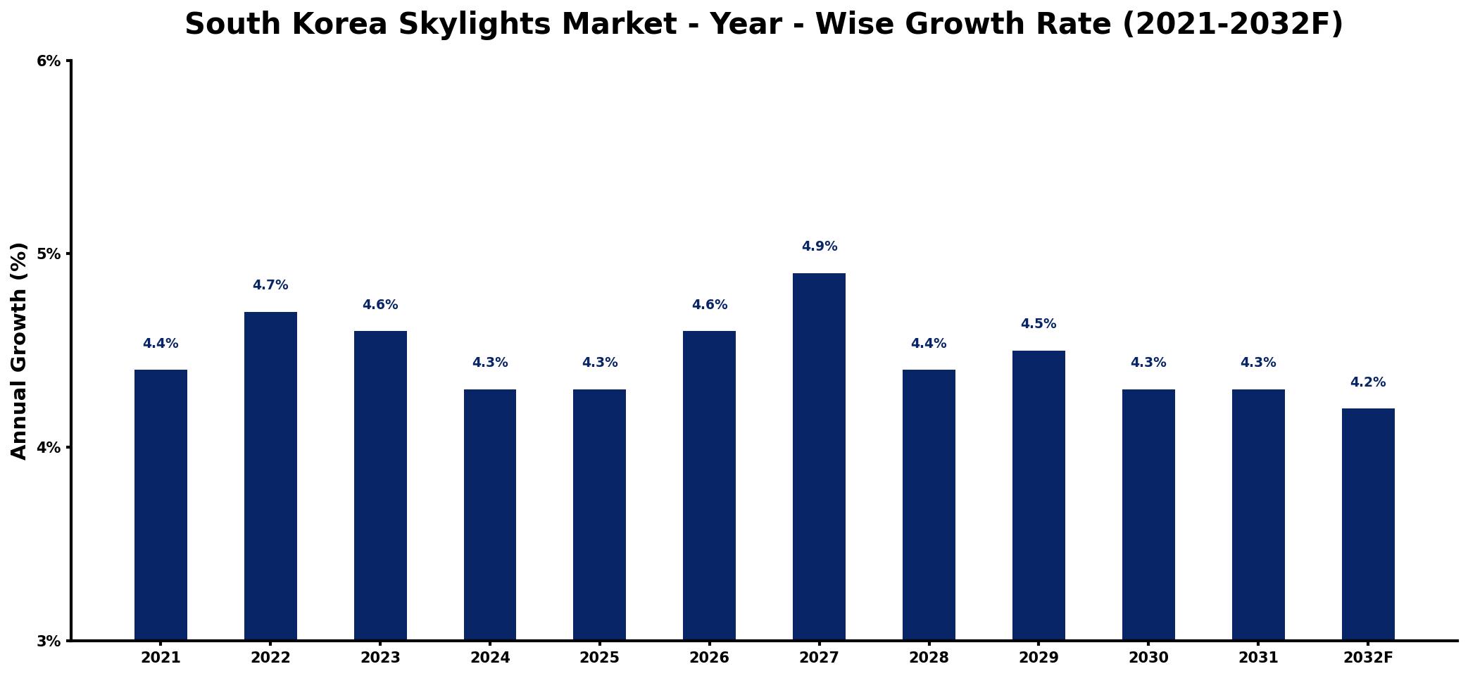 South Korea Skylights Market Year-wise Growth Rate and Key Drivers