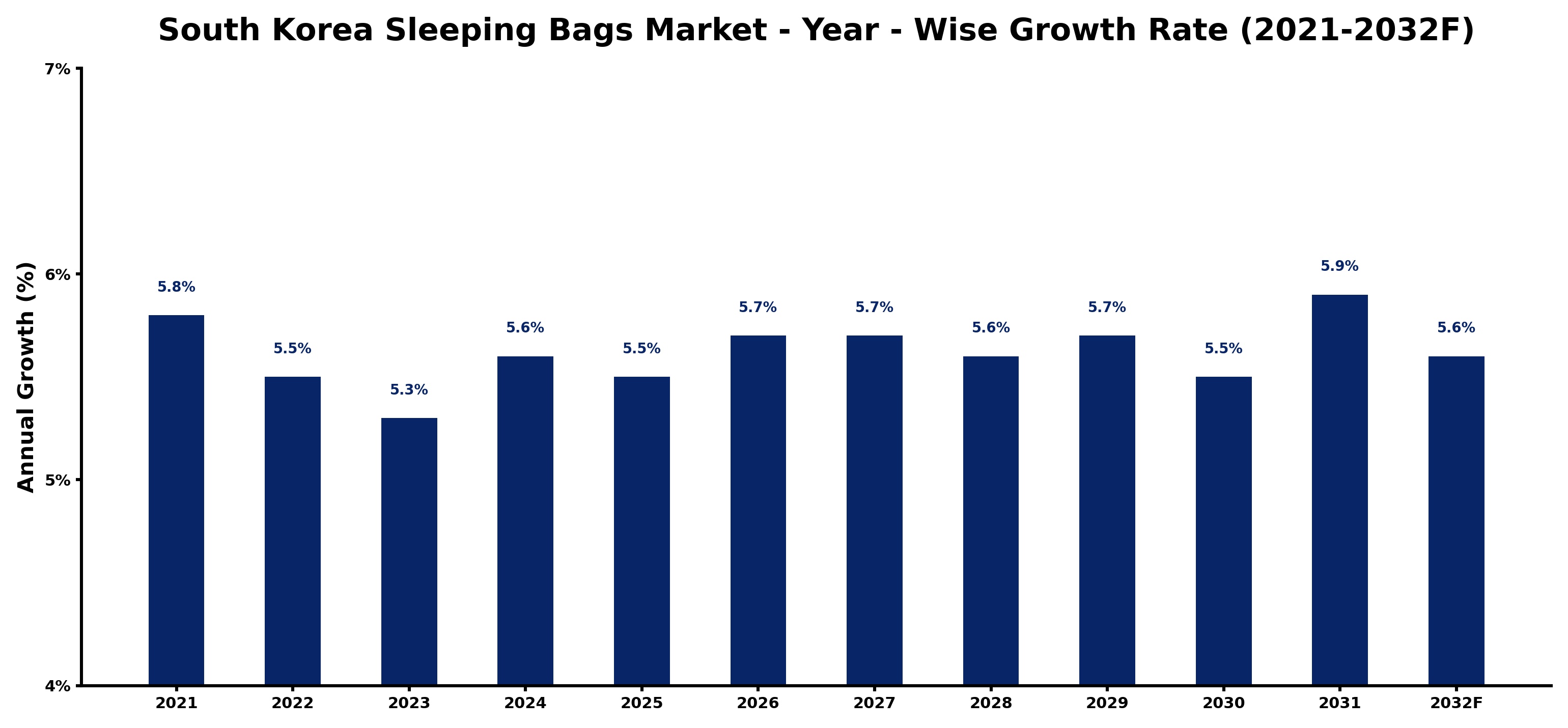 South Korea Sleeping Bags Market Year-wise Growth Rate and Key Drivers
