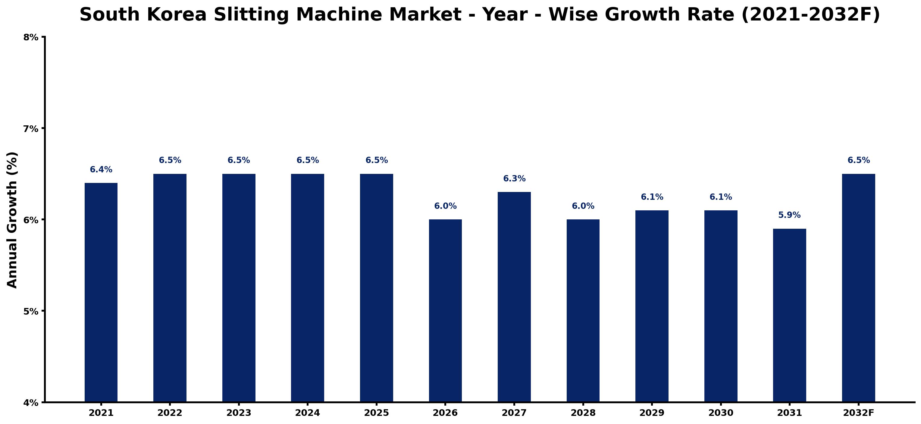 South Korea Slitting Machine Market Year-wise Growth Rate and Key Drivers