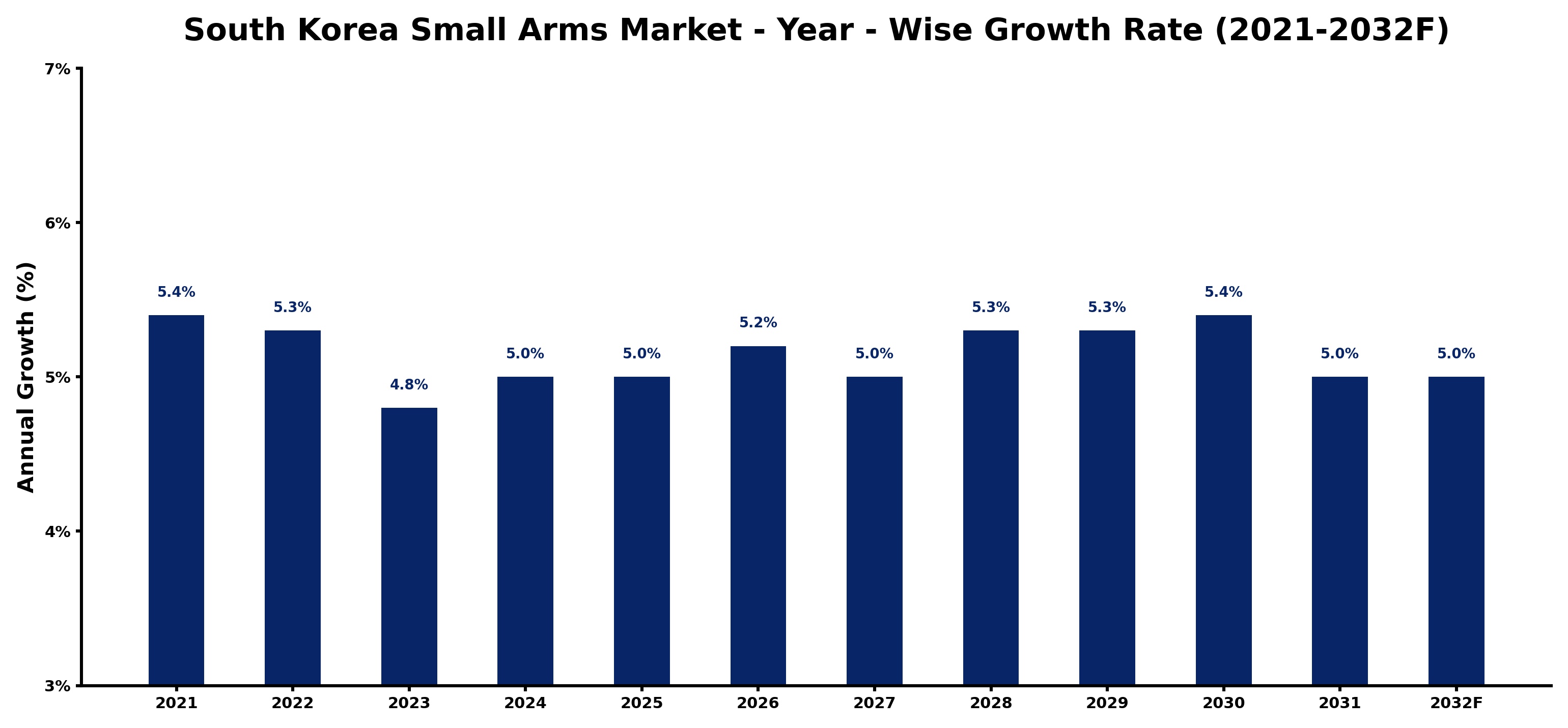 South Korea Small Arms Market Year-wise Growth Rate and Key Drivers