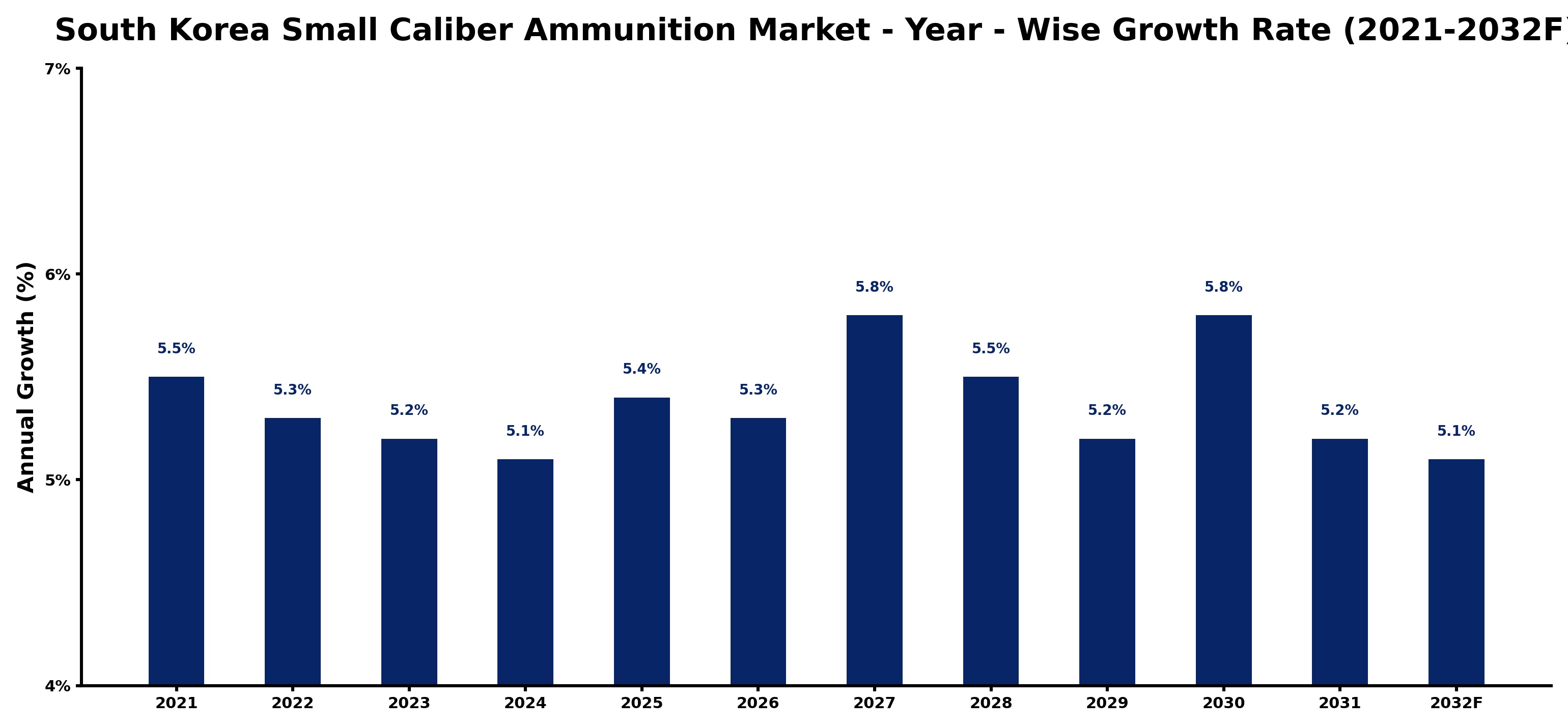 South Korea Small Caliber Ammunition Market Year-wise Growth Rate and Key Drivers