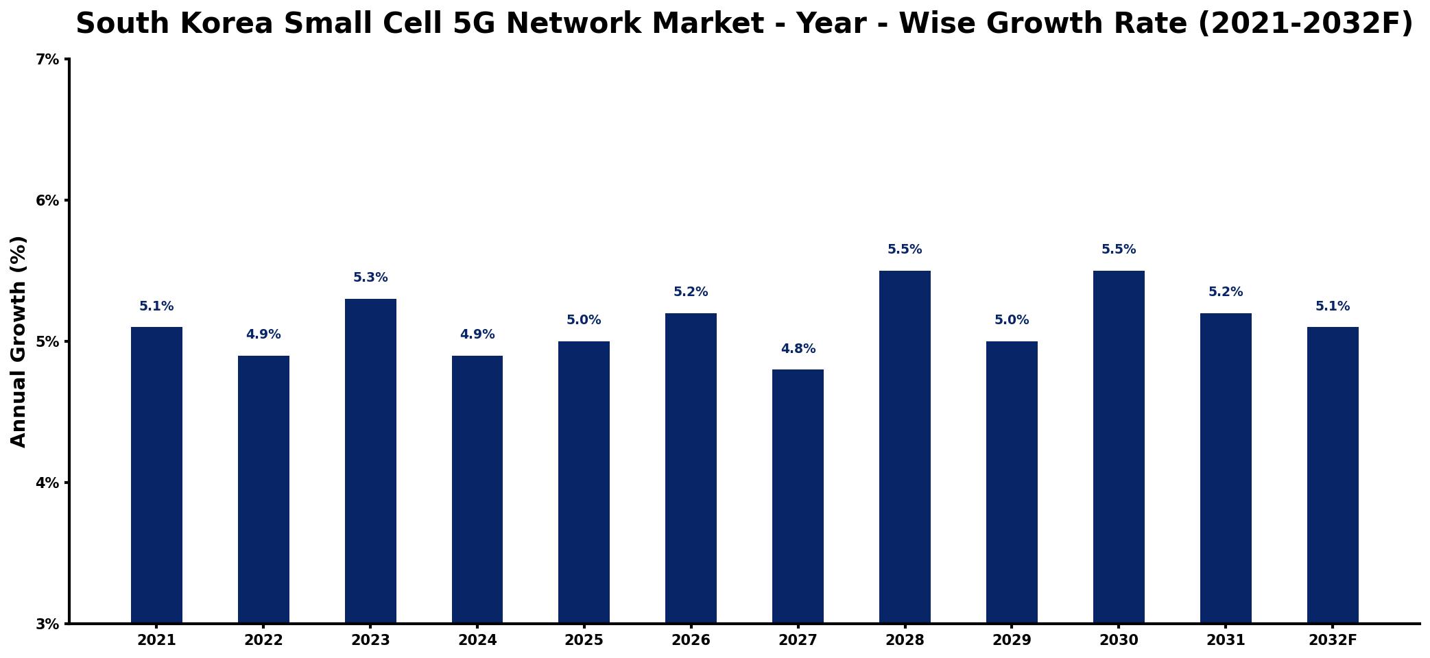 South Korea Small Cell 5G Network Market Year-wise Growth Rate and Key Drivers