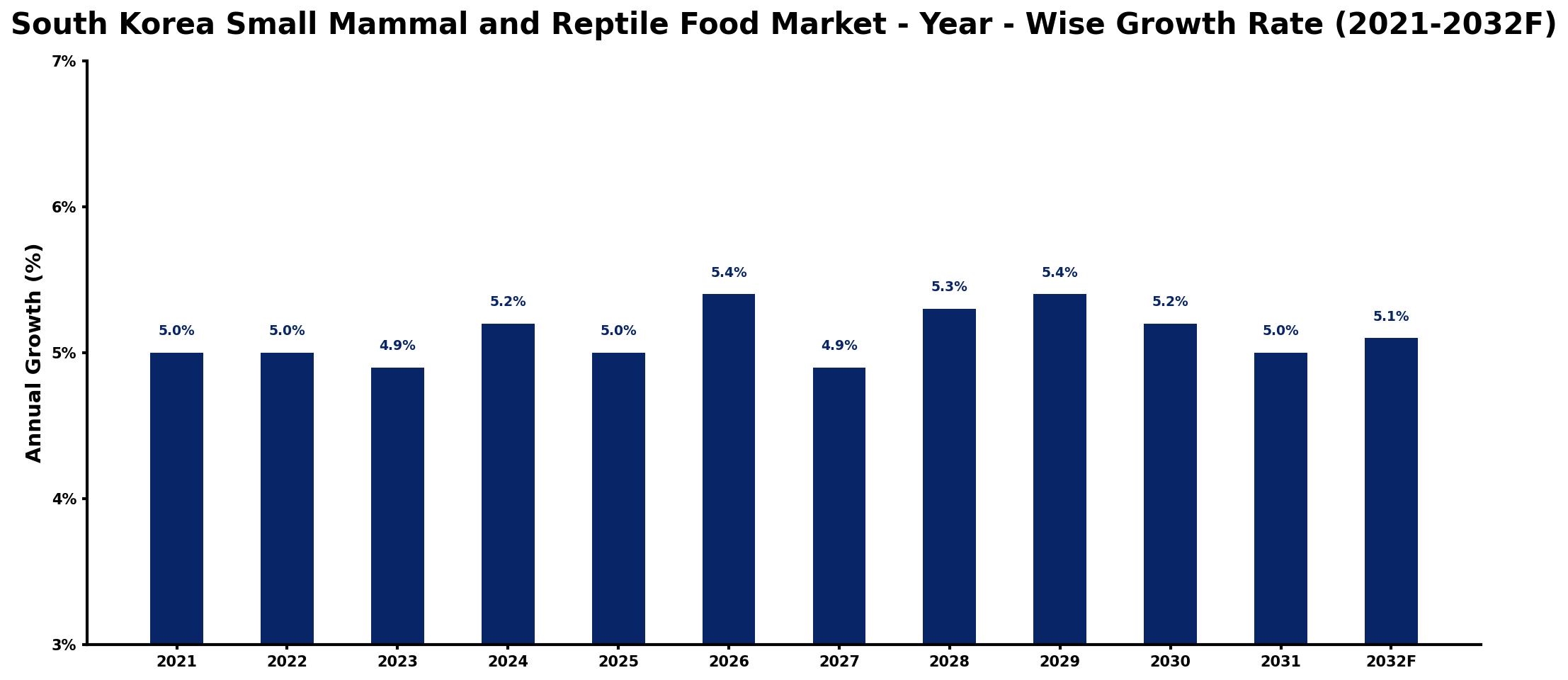 South Korea Small Mammal and Reptile Food Market Year-wise Growth Rate and Key Drivers