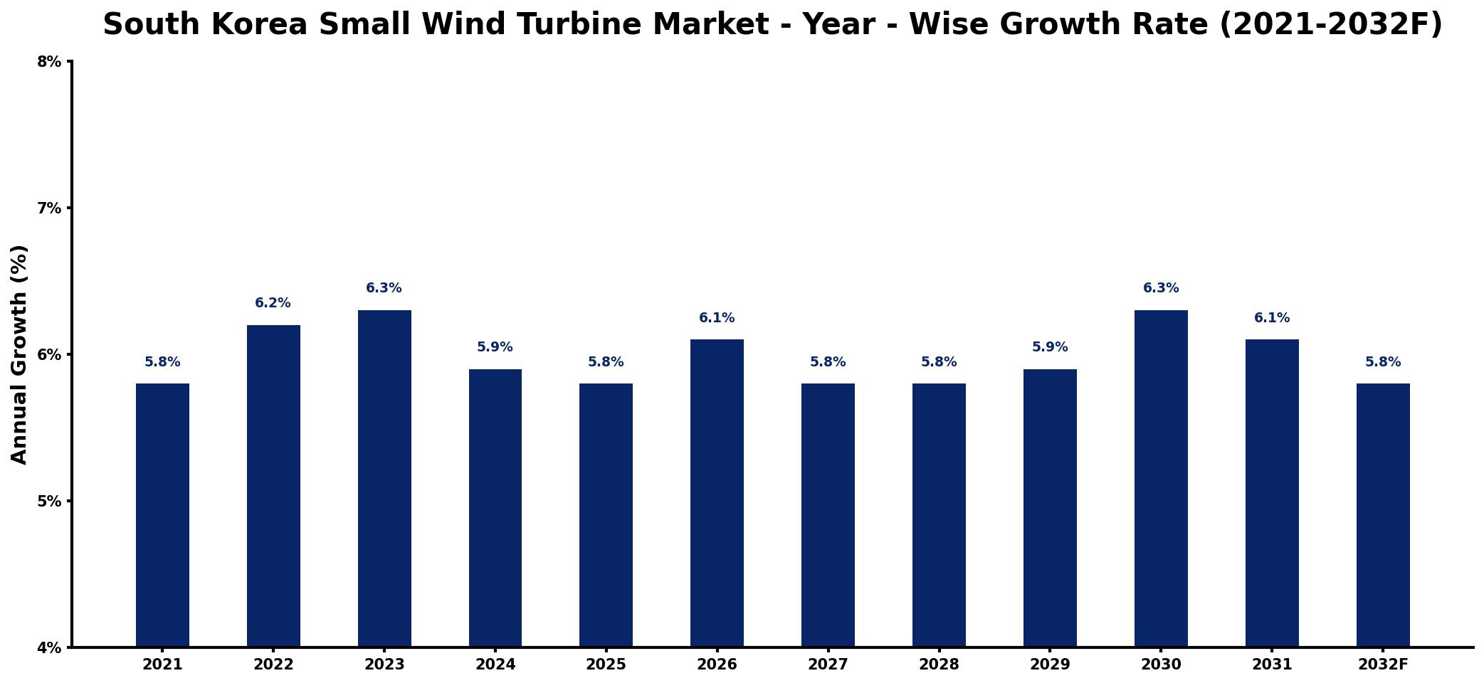 South Korea Small Wind Turbine Market Year-wise Growth Rate and Key Drivers