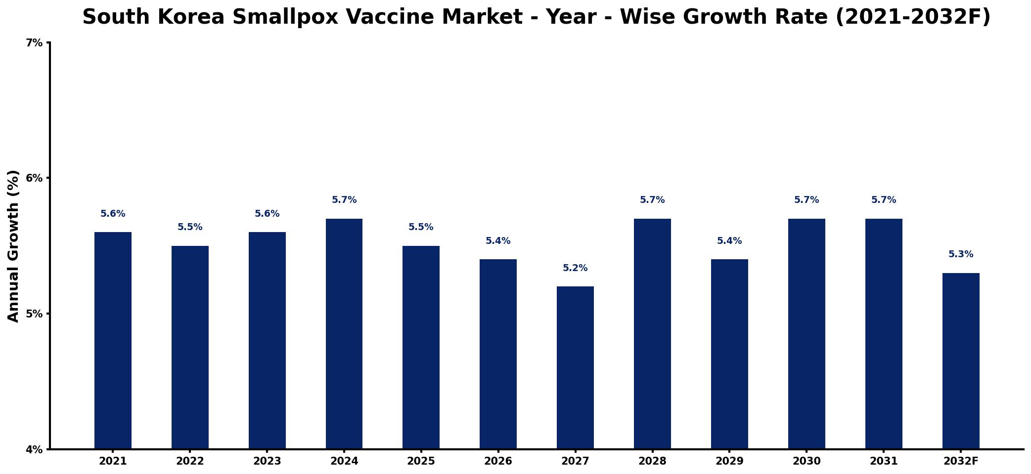 South Korea Smallpox Vaccine Market Year-wise Growth Rate and Key Drivers