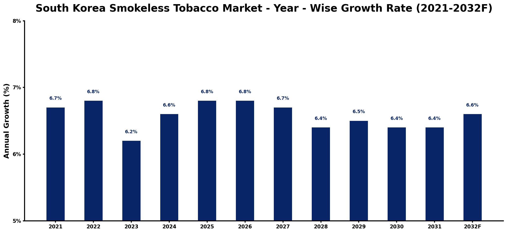 South Korea Smokeless Tobacco Market Year-wise Growth Rate and Key Drivers