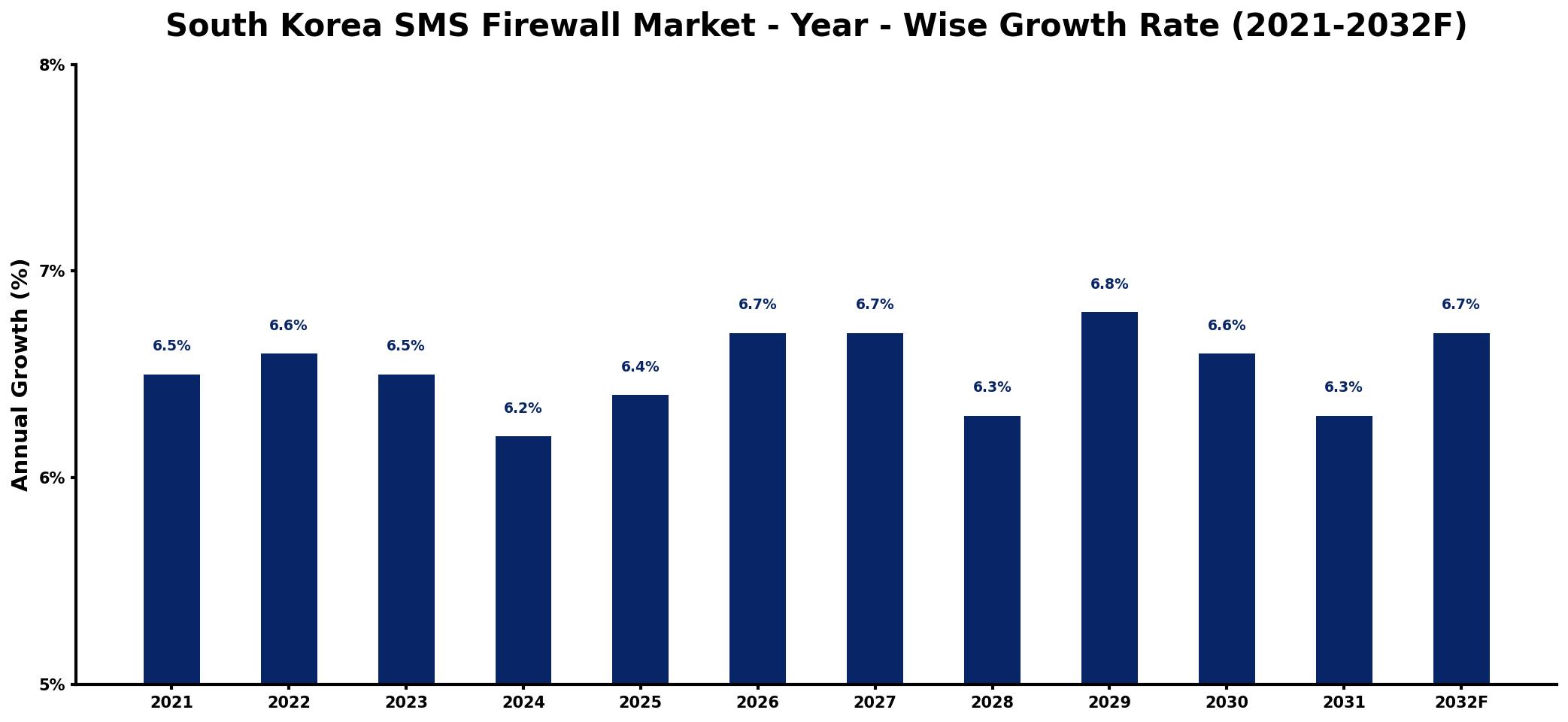 South Korea SMS Firewall Market Year-wise Growth Rate and Key Drivers