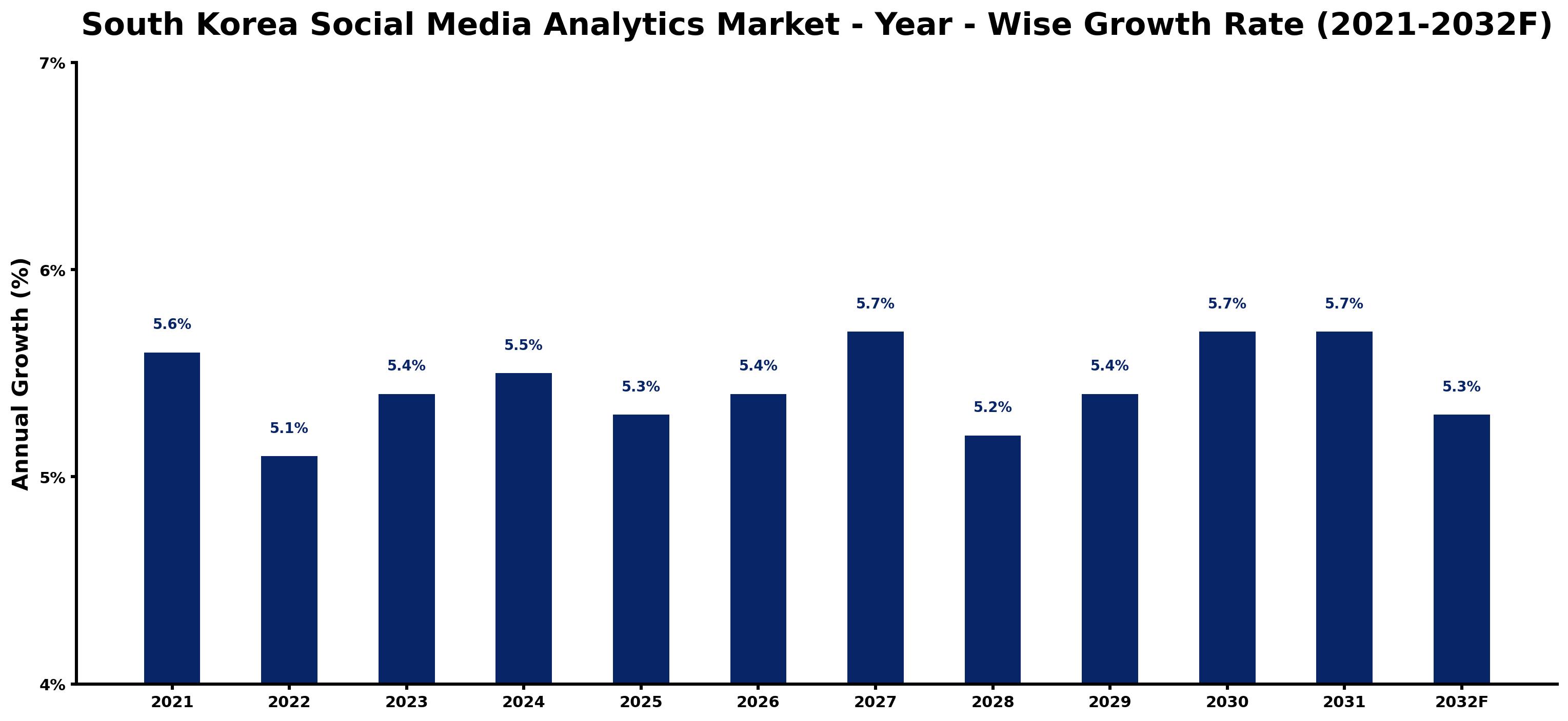 South Korea Social Media Analytics Market Year-wise Growth Rate and Key Drivers