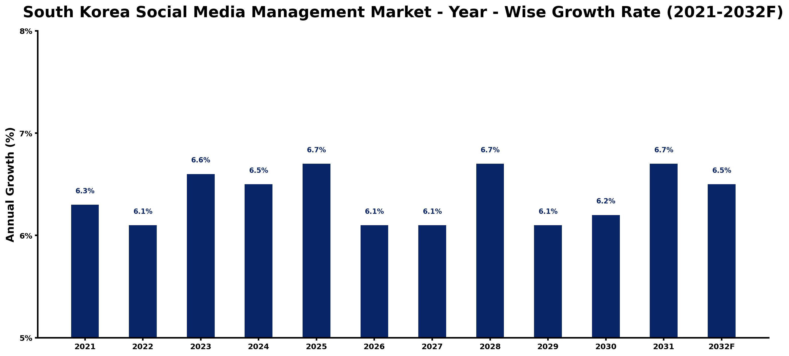 South Korea Social Media Management Market Year-wise Growth Rate and Key Drivers