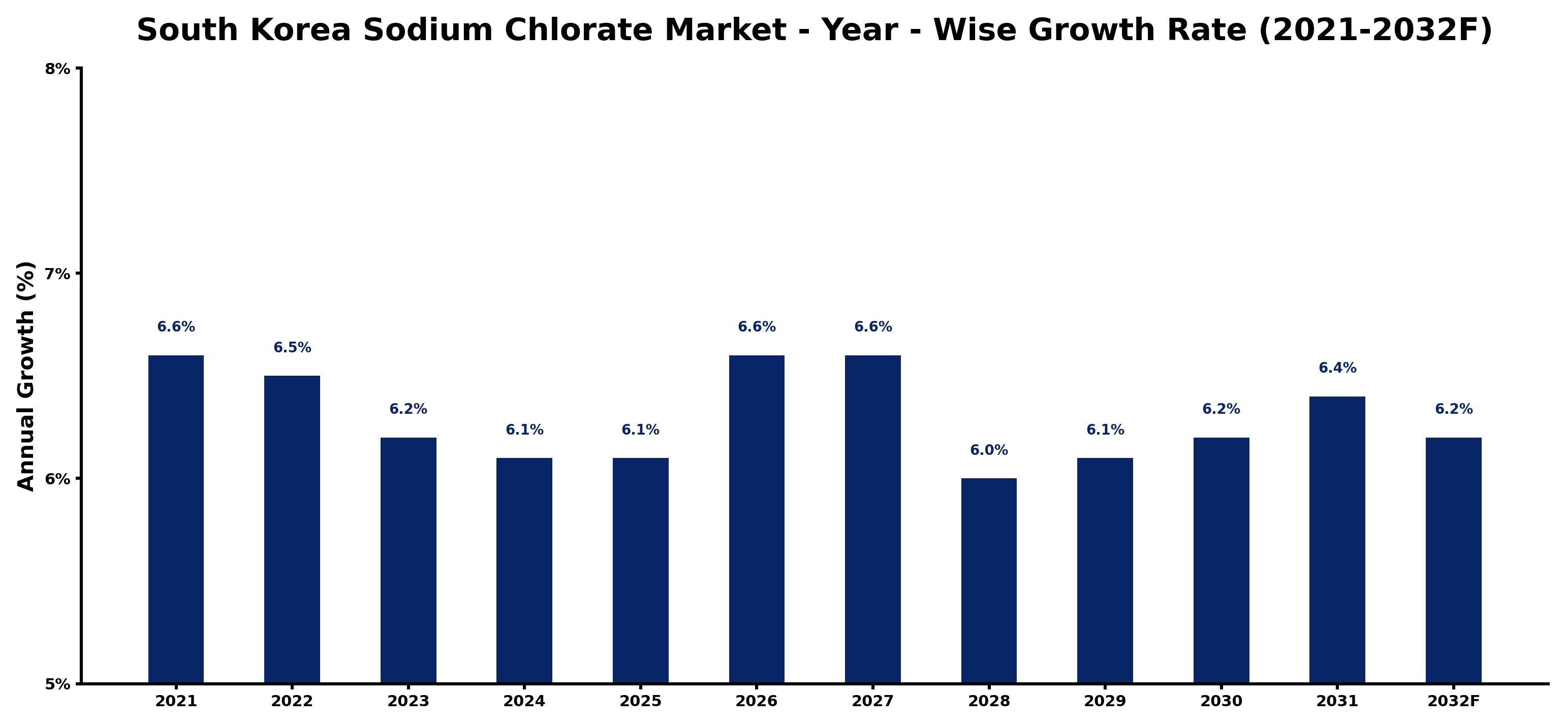South Korea Sodium Chlorate Market Year-wise Growth Rate and Key Drivers