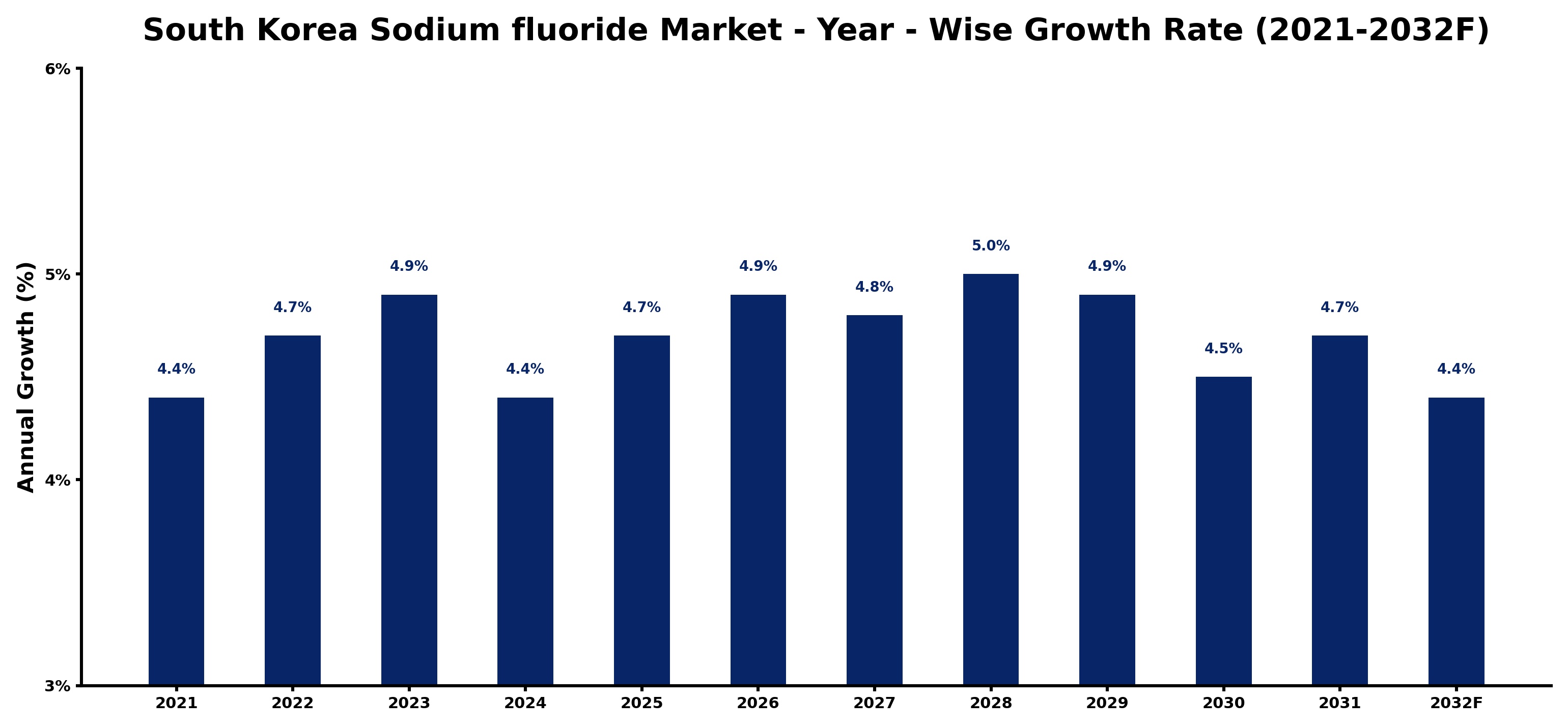 South Korea Sodium fluoride Market Year-wise Growth Rate and Key Drivers