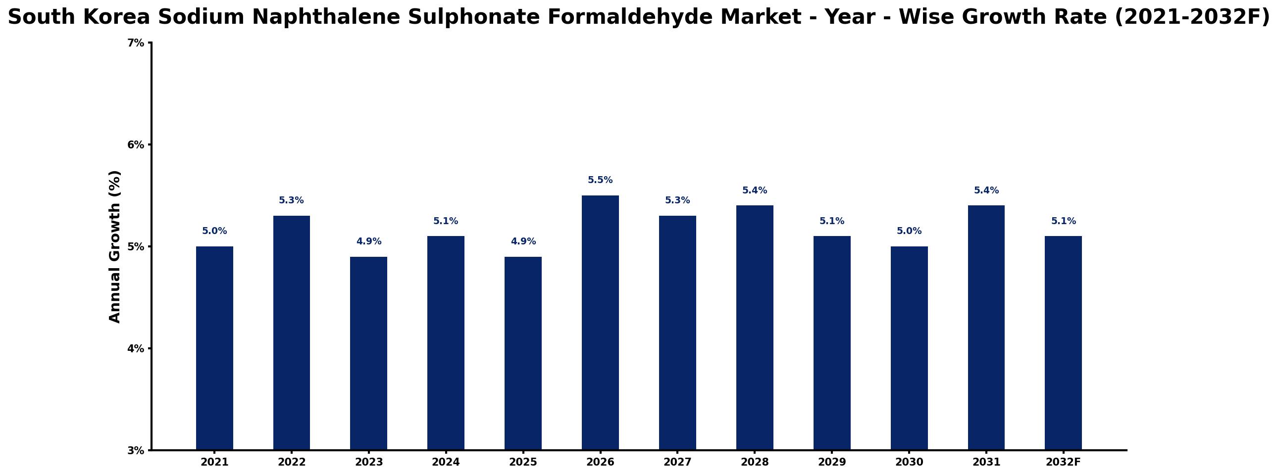 South Korea Sodium Naphthalene Sulphonate Formaldehyde Market Year-wise Growth Rate and Key Drivers