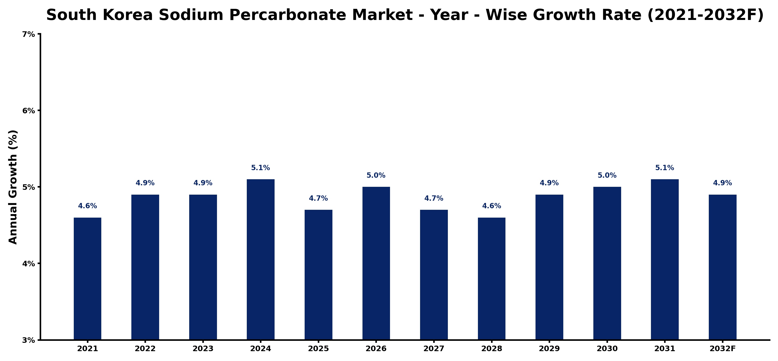 South Korea Sodium Percarbonate Market Year-wise Growth Rate and Key Drivers