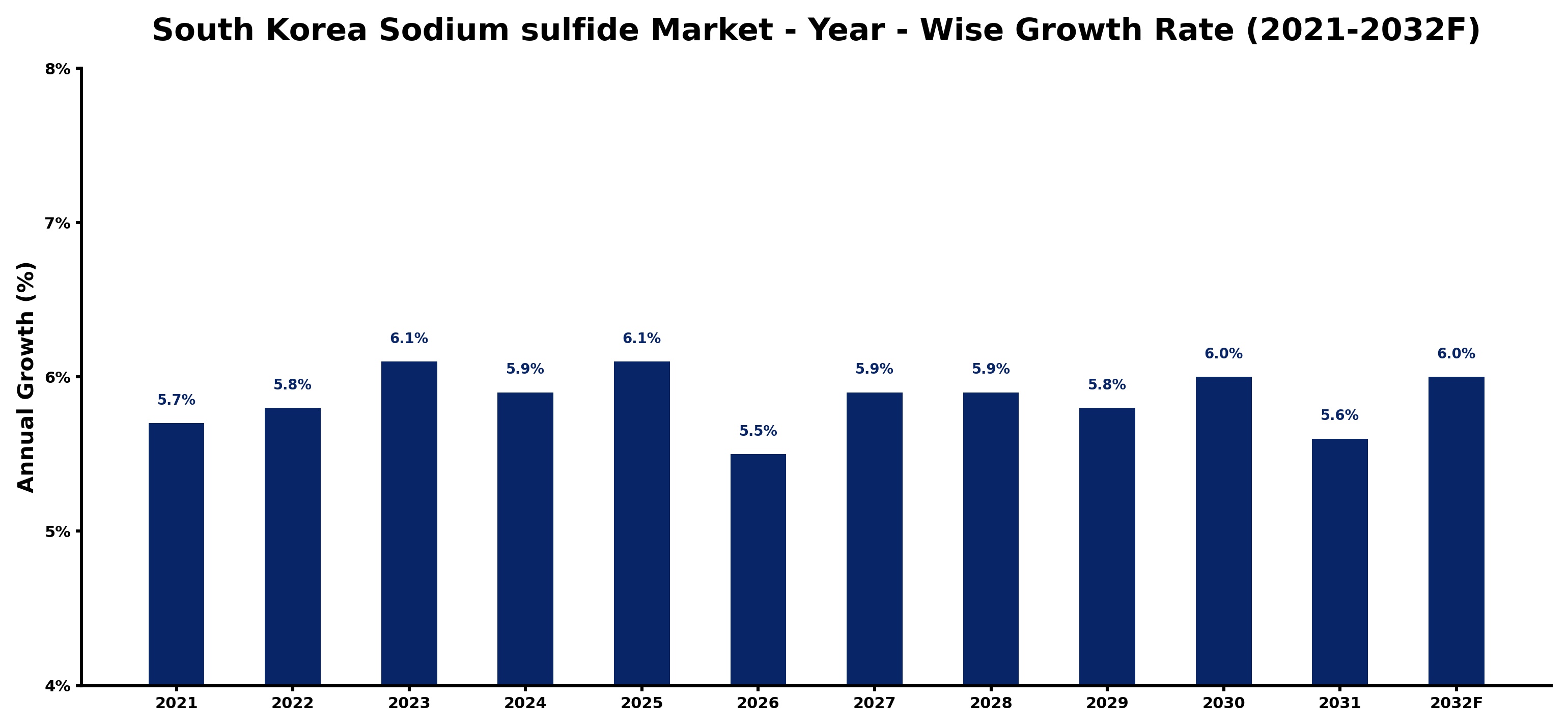 South Korea Sodium sulfide Market Year-wise Growth Rate and Key Drivers