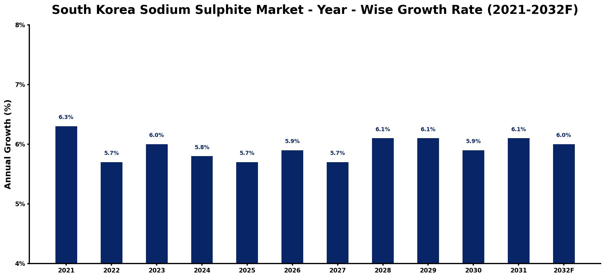 South Korea Sodium Sulphite Market Year-wise Growth Rate and Key Drivers