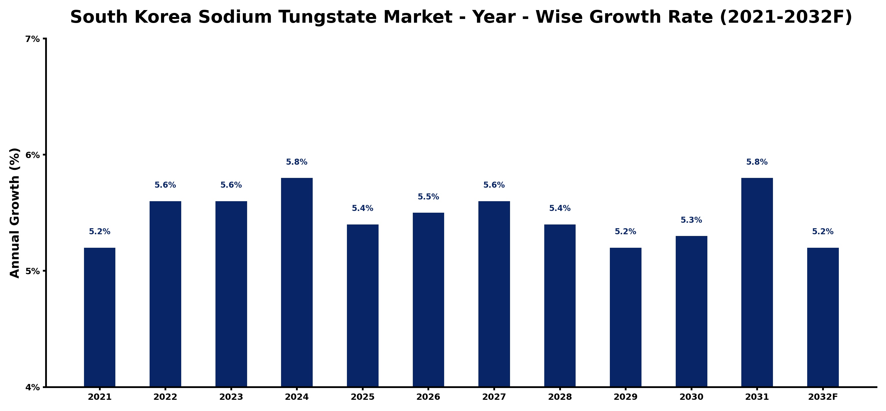 South Korea Sodium Tungstate Market Year-wise Growth Rate and Key Drivers