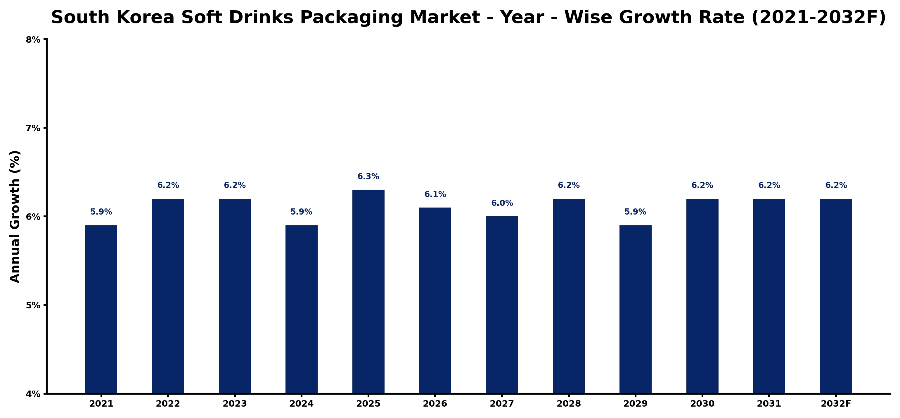 South Korea Soft Drinks Packaging Market Year-wise Growth Rate and Key Drivers