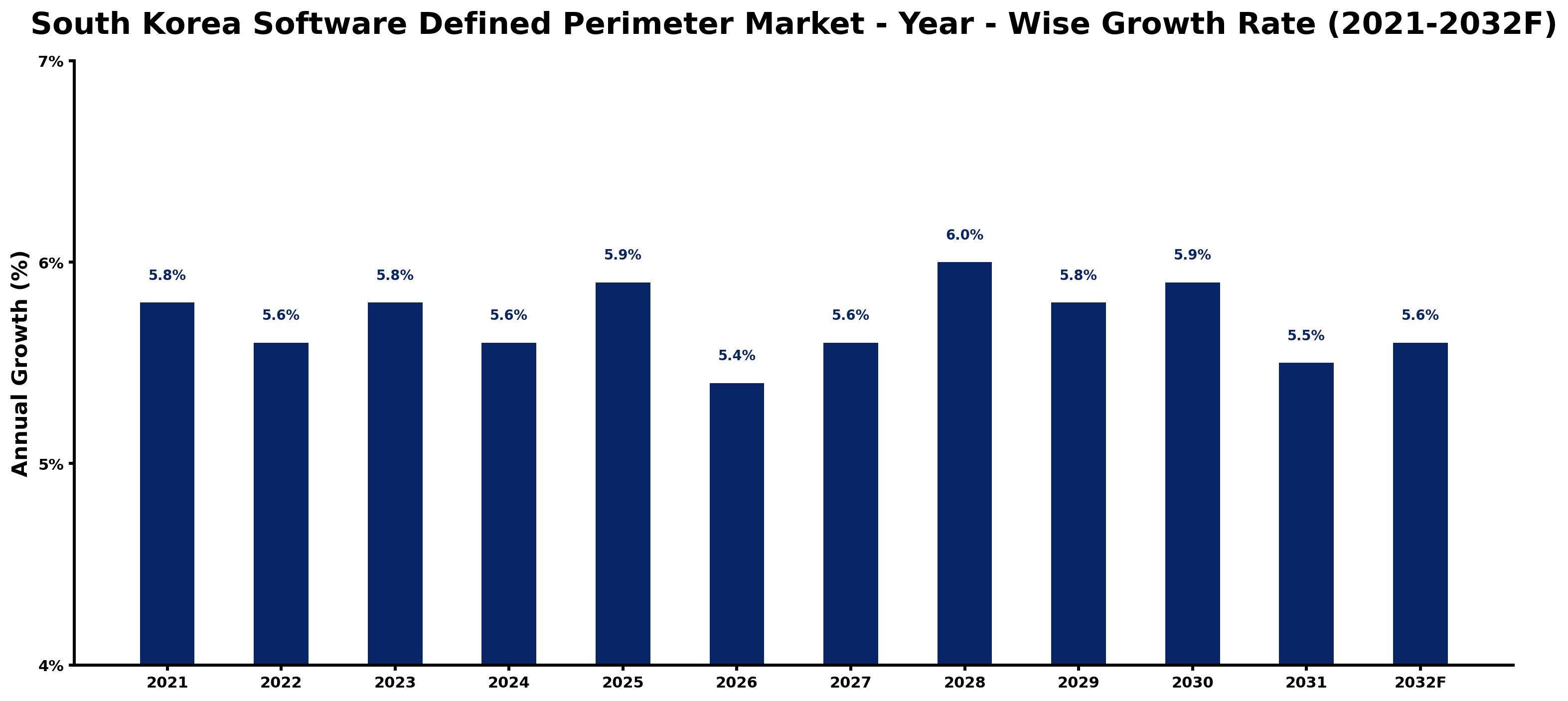South Korea Software Defined Perimeter Market Year-wise Growth Rate and Key Drivers