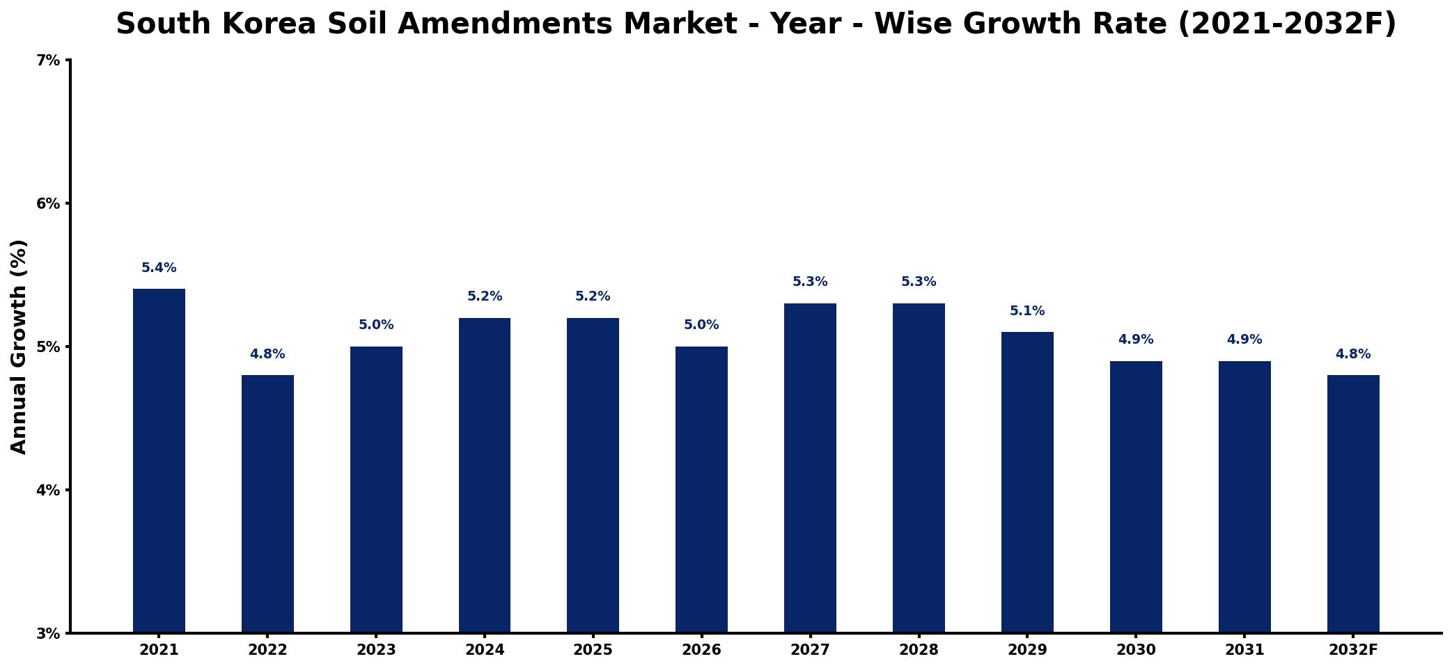South Korea Soil Amendments Market Year-wise Growth Rate and Key Drivers