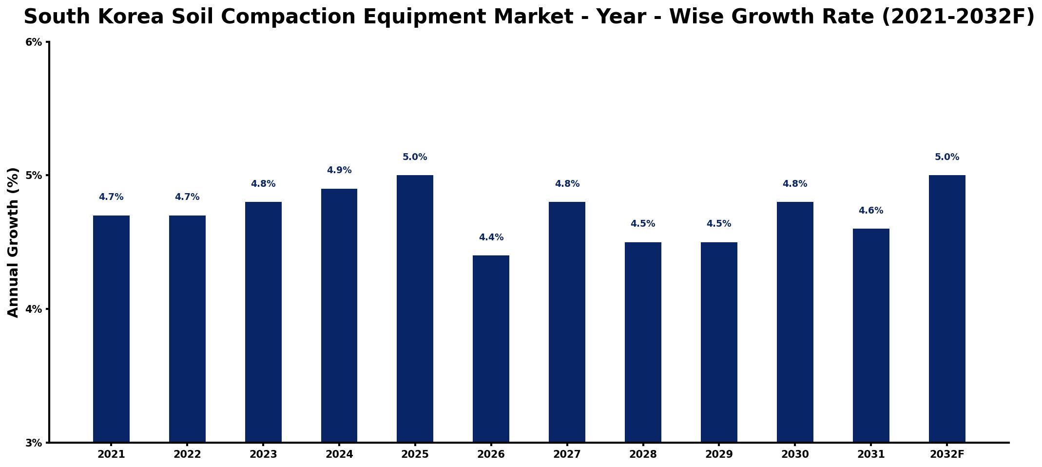 South Korea Soil Compaction Equipment Market Year-wise Growth Rate and Key Drivers