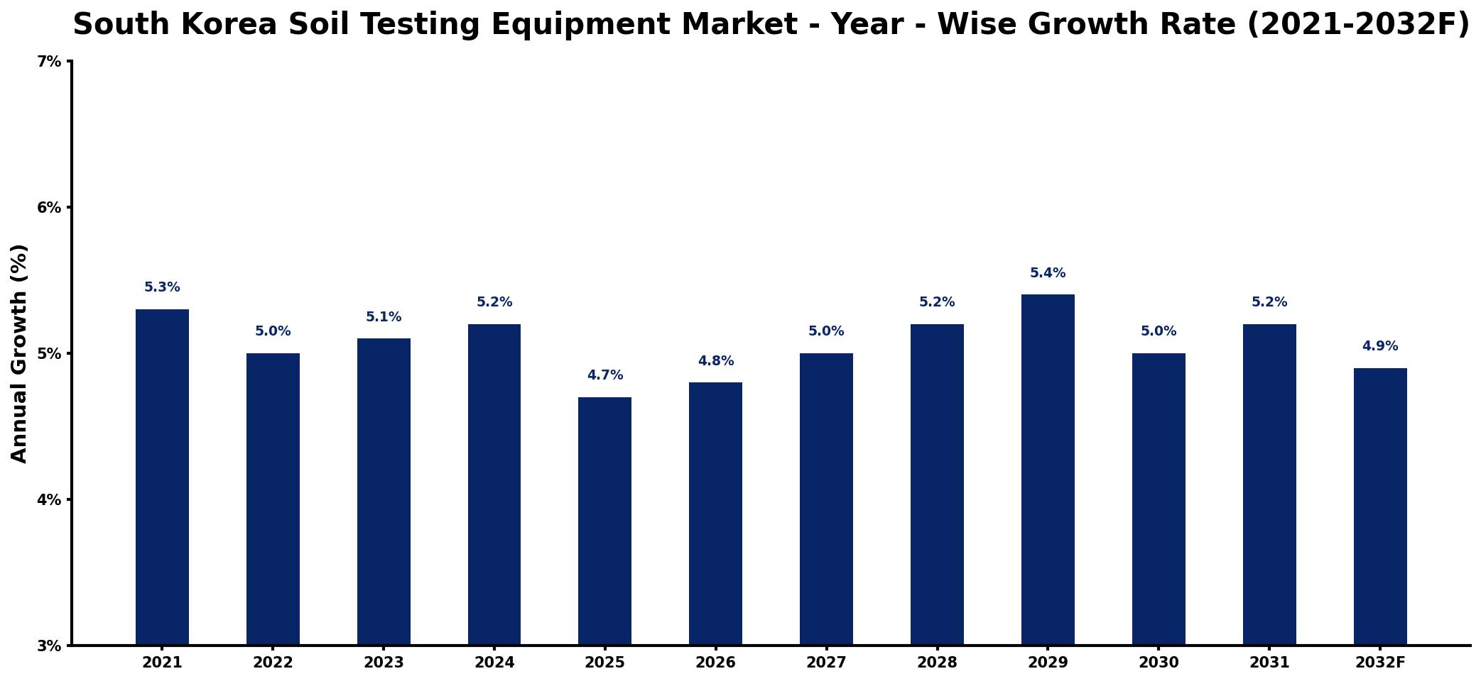 South Korea Soil Testing Equipment Market Year-wise Growth Rate and Key Drivers