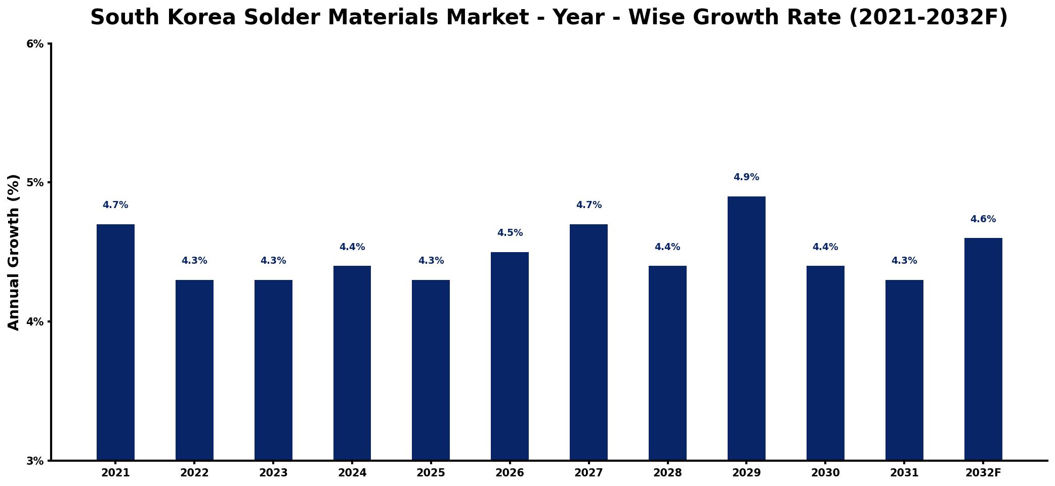 South Korea Solder Materials Market Year-wise Growth Rate and Key Drivers