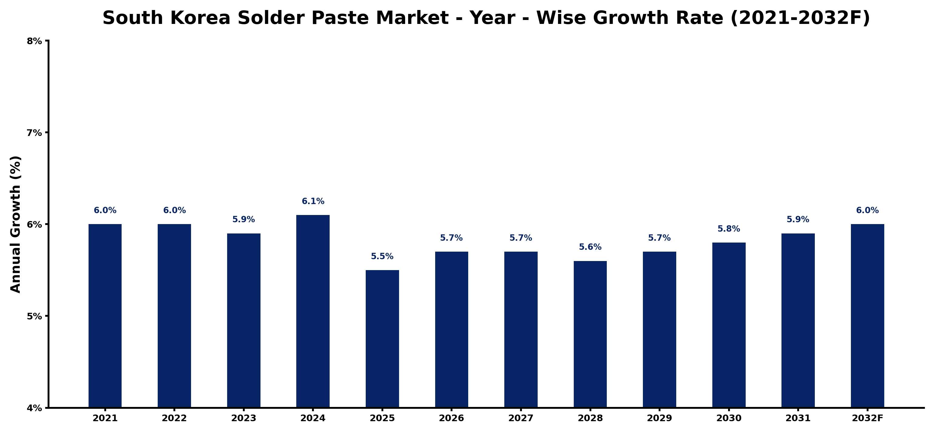 South Korea Solder Paste Market Year-wise Growth Rate and Key Drivers