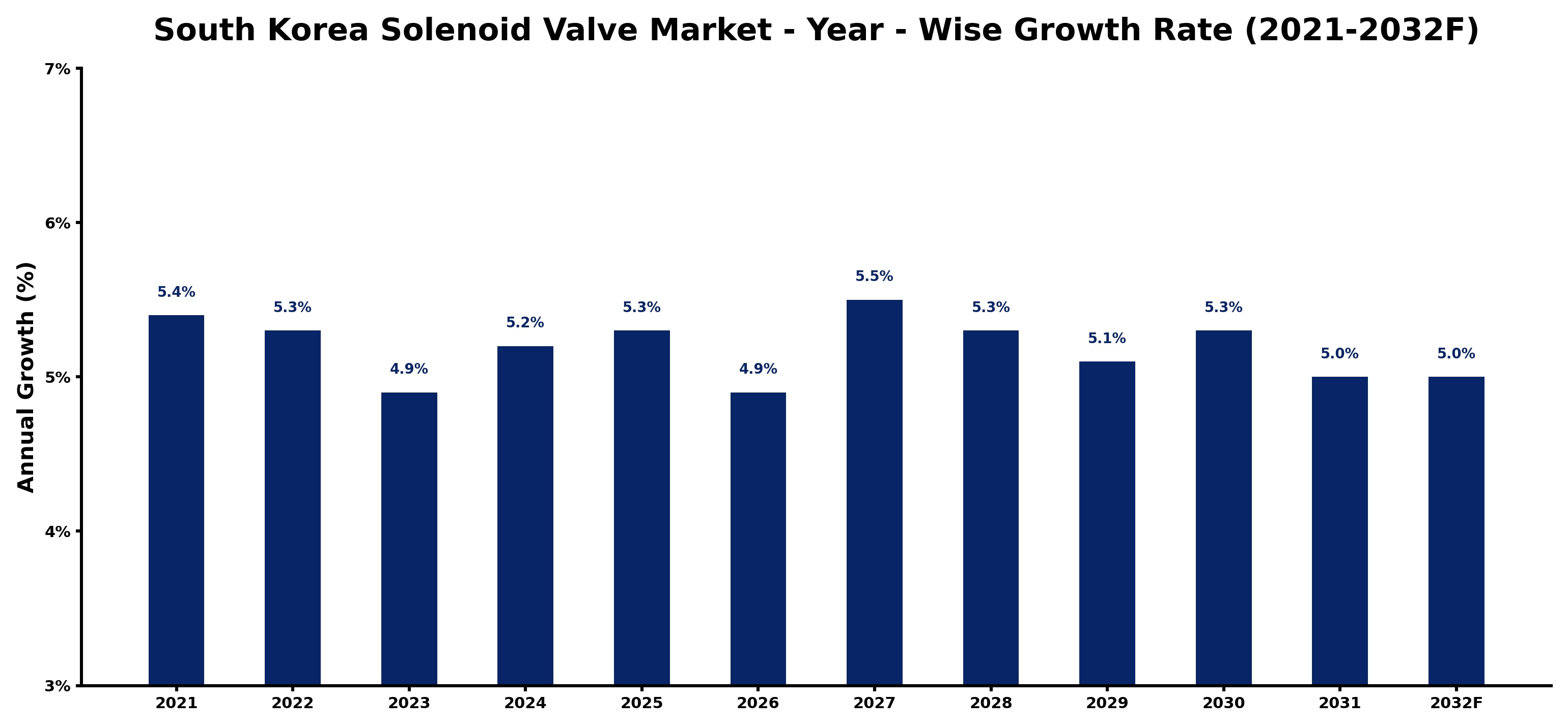 South Korea Solenoid Valve Market Year-wise Growth Rate and Key Drivers