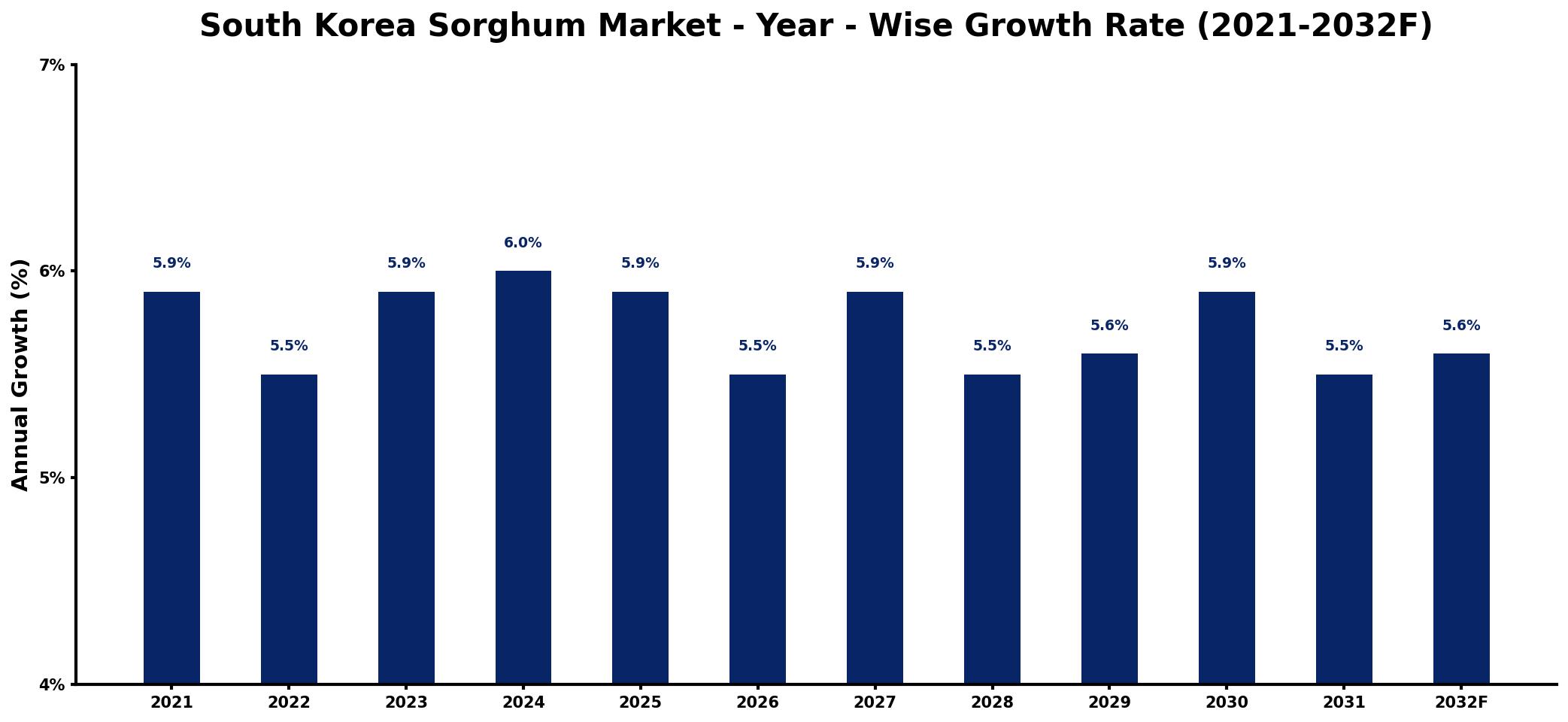 South Korea Sorghum Market Year-wise Growth Rate and Key Drivers