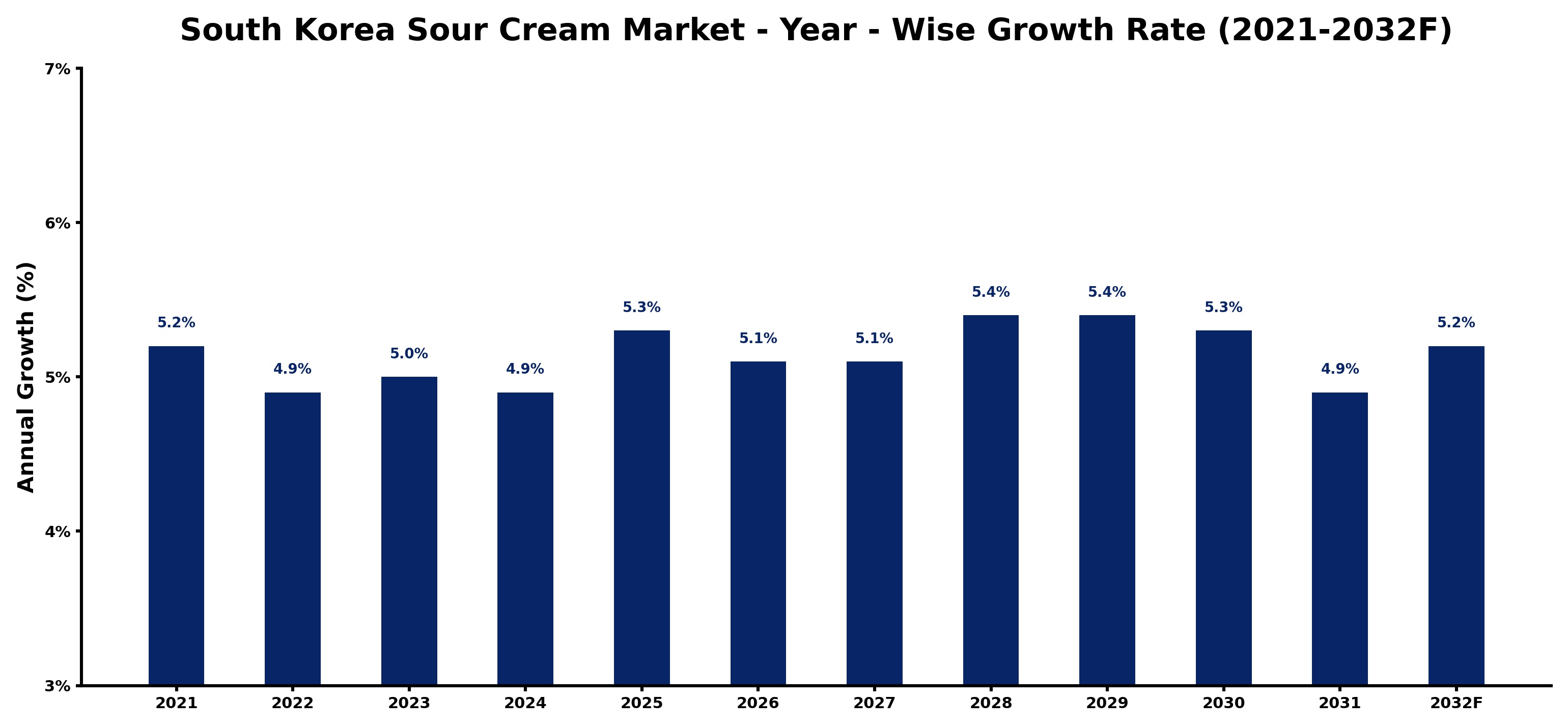 South Korea Sour Cream Market Year-wise Growth Rate and Key Drivers