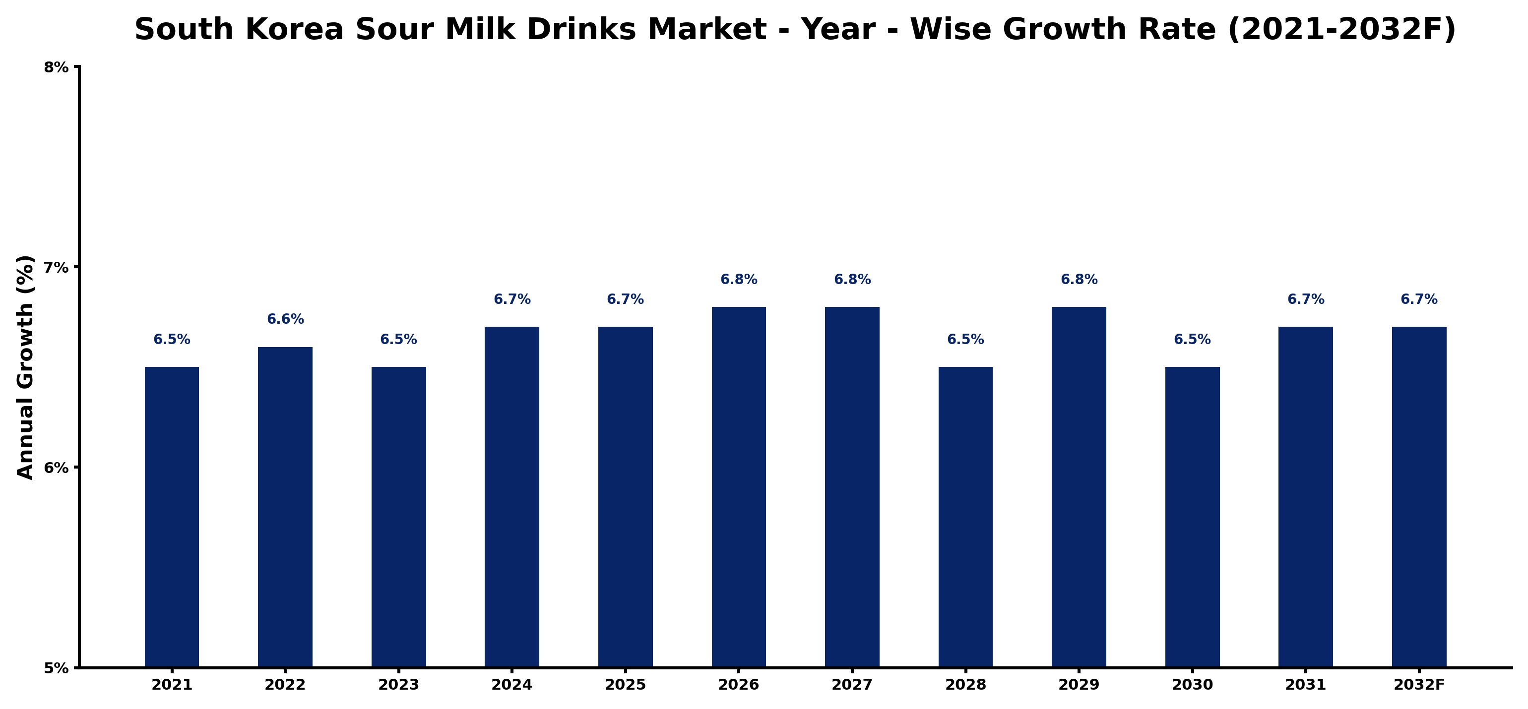 South Korea Sour Milk Drinks Market Year-wise Growth Rate and Key Drivers