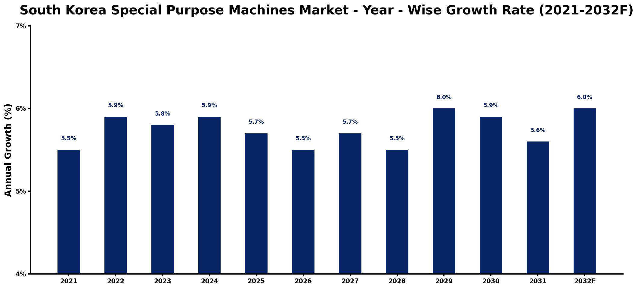 South Korea Special Purpose Machines Market Year-wise Growth Rate and Key Drivers
