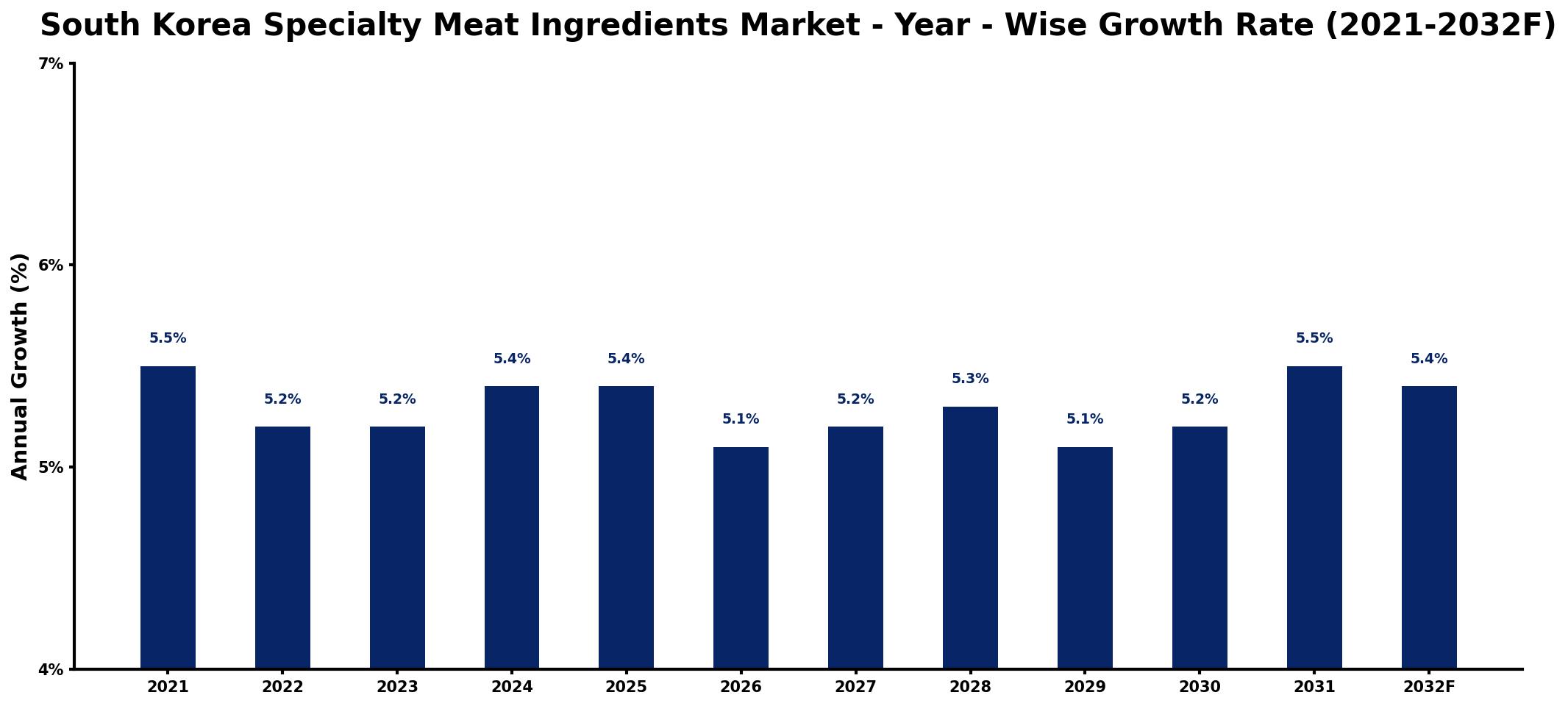 South Korea Specialty Meat Ingredients Market Year-wise Growth Rate and Key Drivers