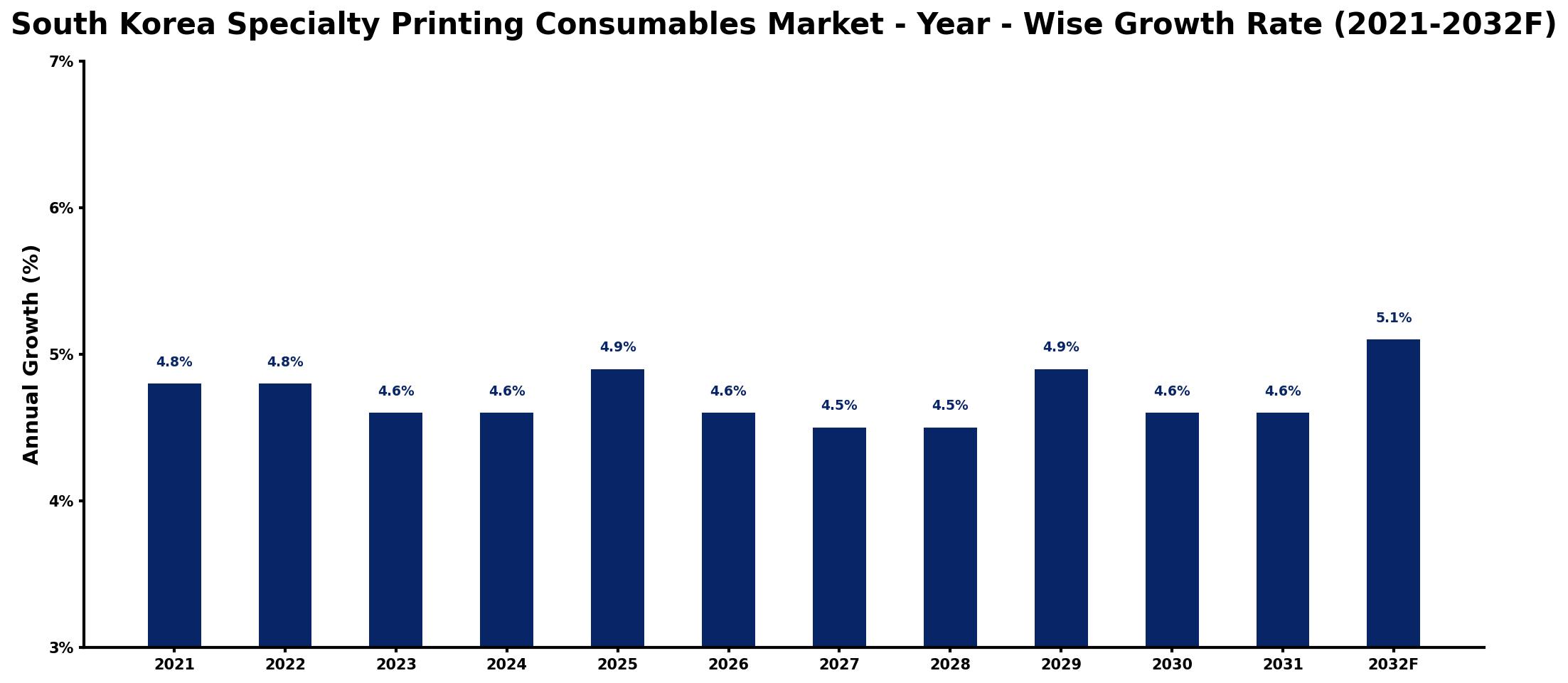 South Korea Specialty Printing Consumables Market Year-wise Growth Rate and Key Drivers