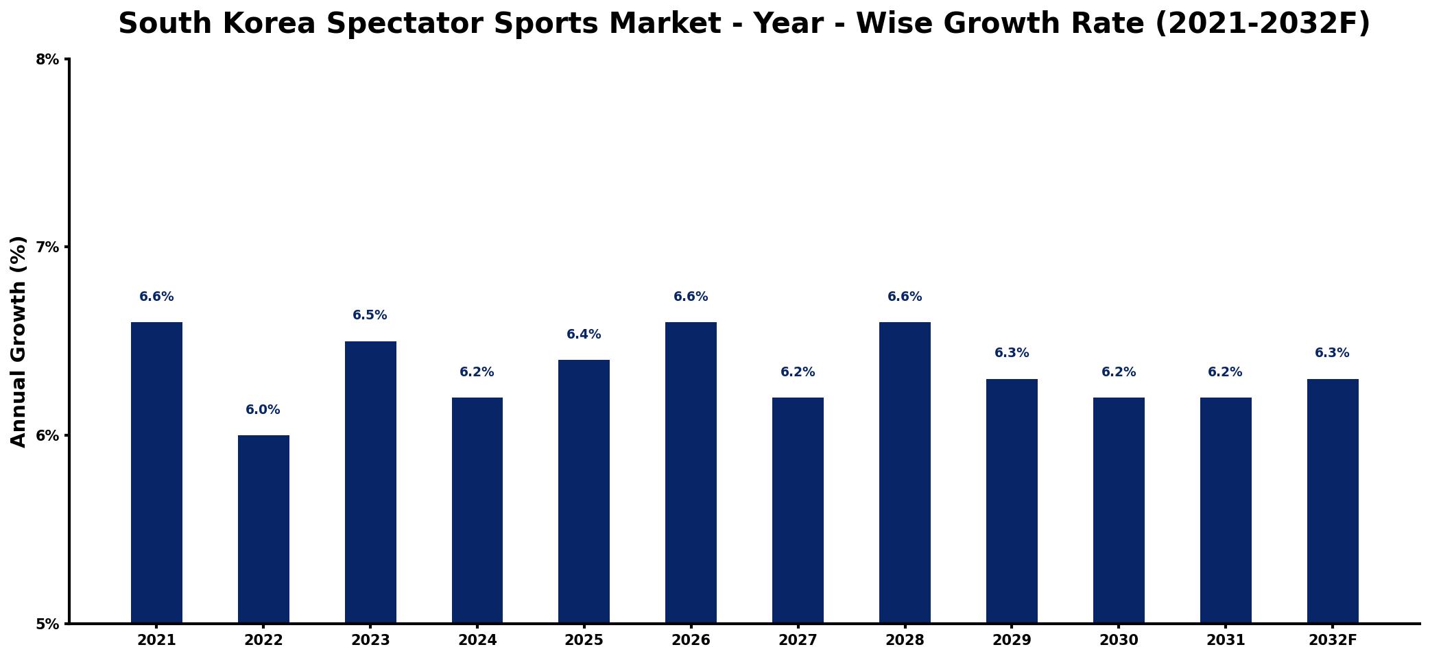 South Korea Spectator Sports Market Year-wise Growth Rate and Key Drivers
