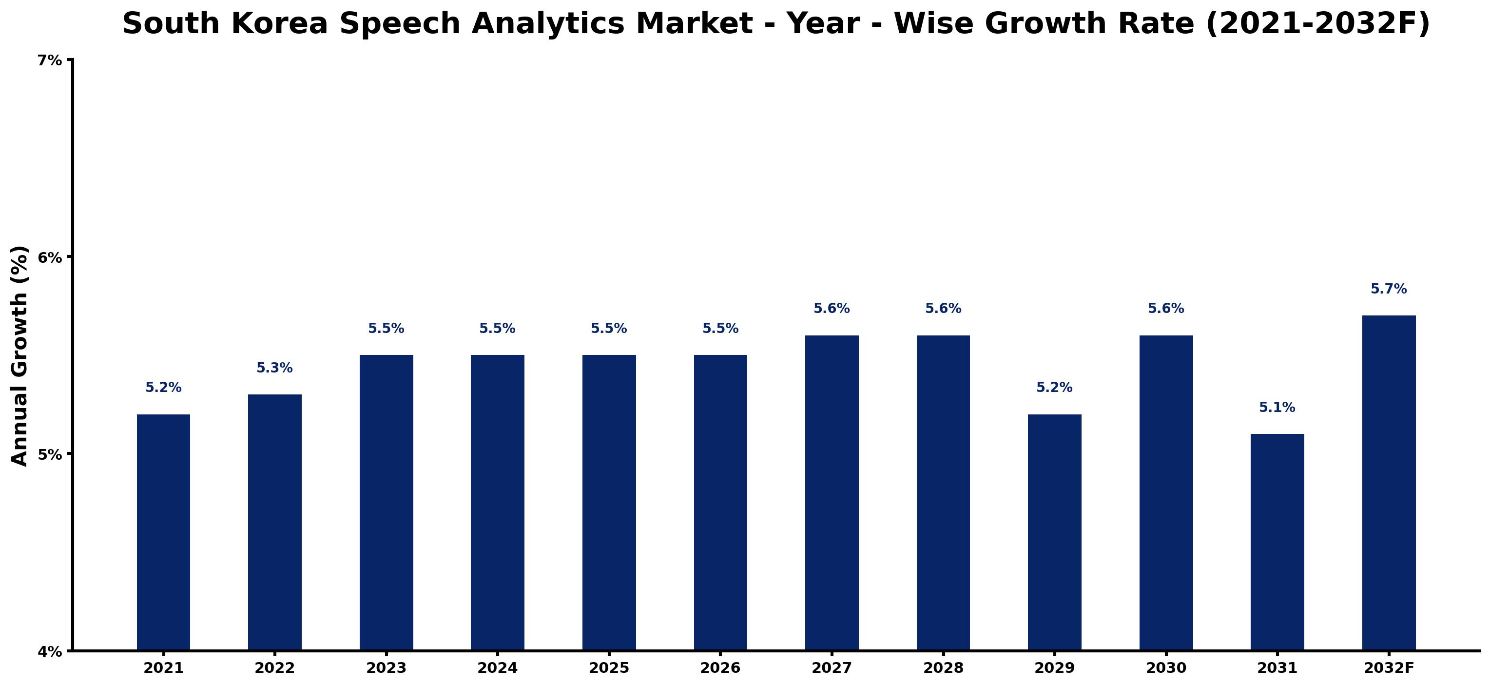 South Korea Speech Analytics Market Year-wise Growth Rate and Key Drivers
