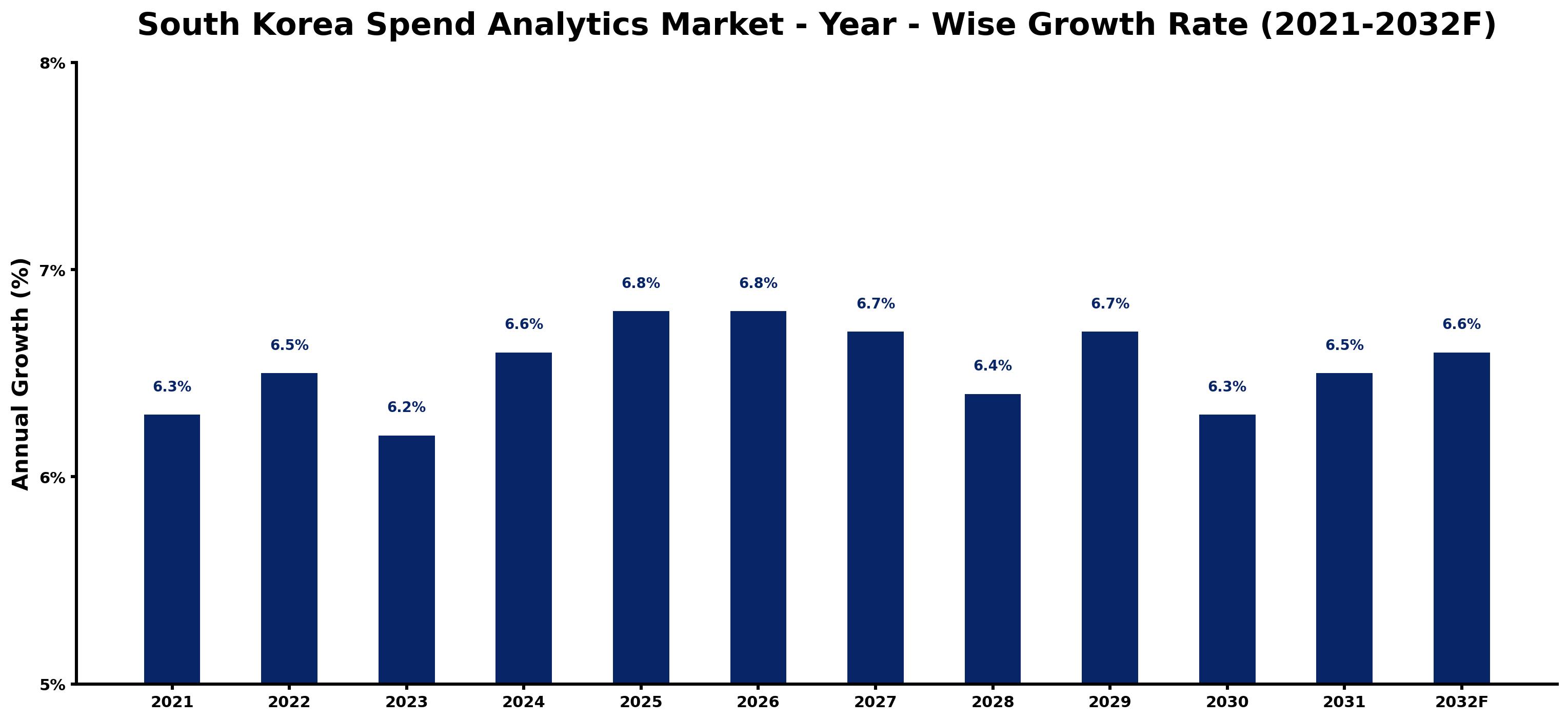 South Korea Spend Analytics Market Year-wise Growth Rate and Key Drivers