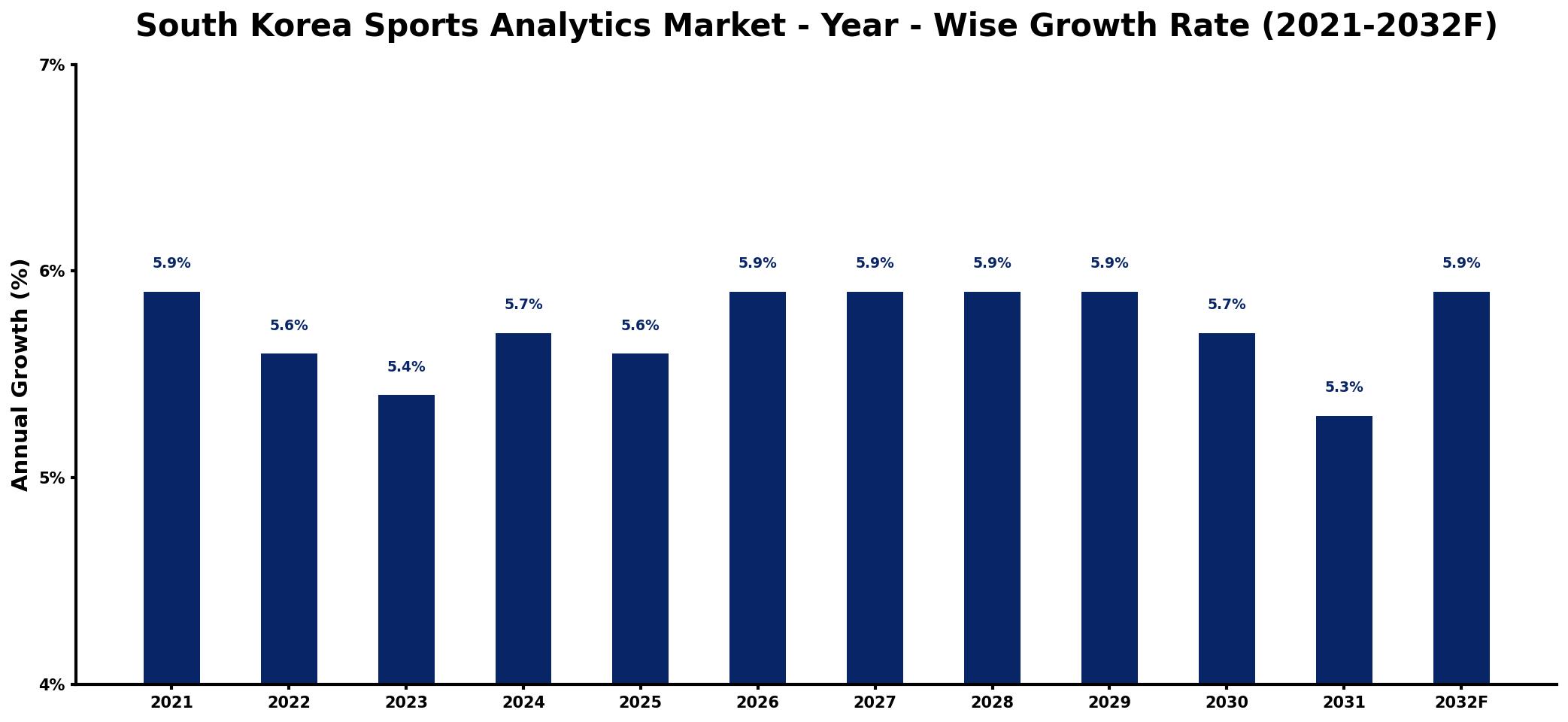 South Korea Sports Analytics Market Year-wise Growth Rate and Key Drivers
