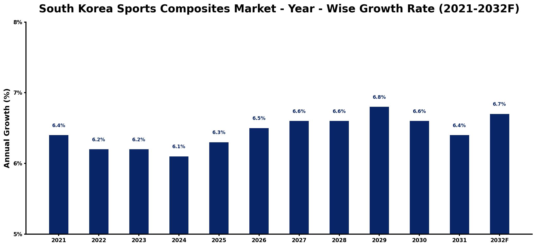South Korea Sports Composites Market Year-wise Growth Rate and Key Drivers