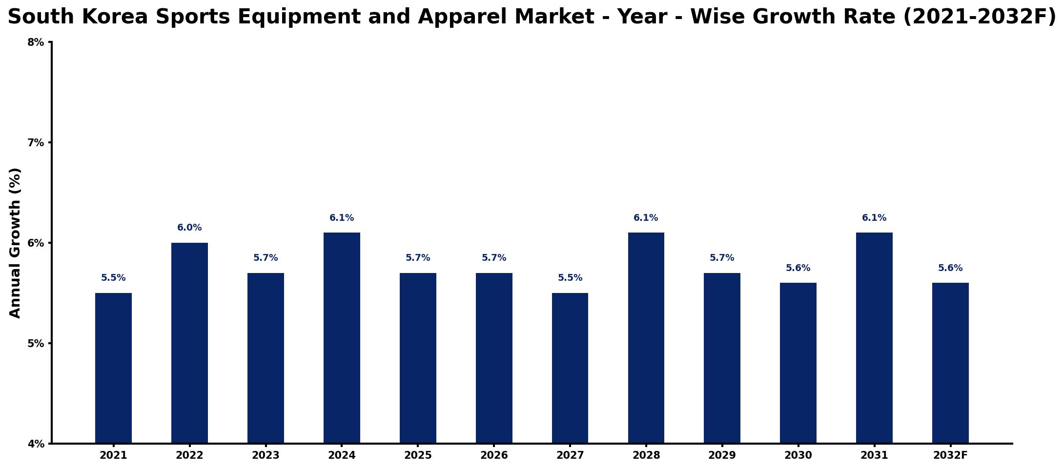 South Korea Sports Equipment and Apparel Market Year-wise Growth Rate and Key Drivers