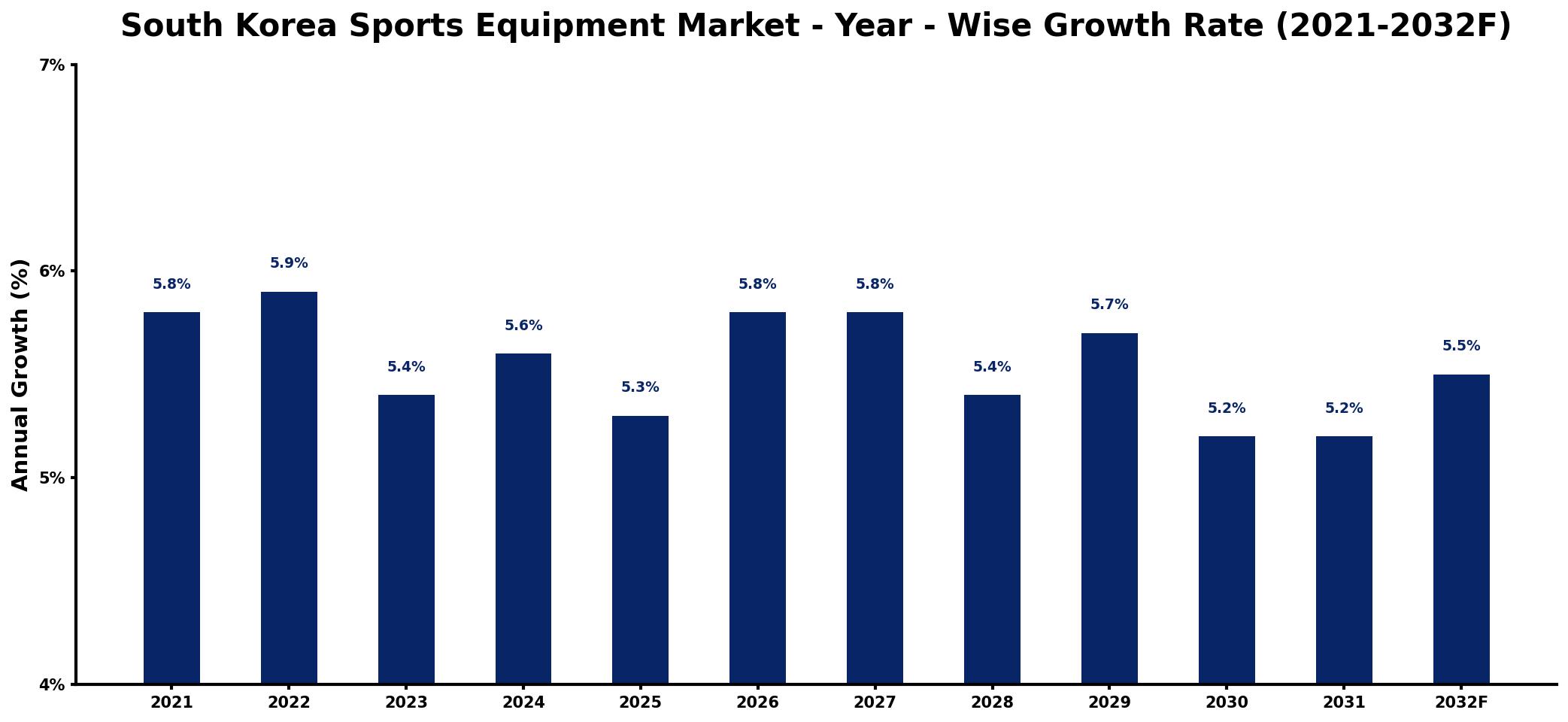 South Korea Sports Equipment Market Year-wise Growth Rate and Key Drivers