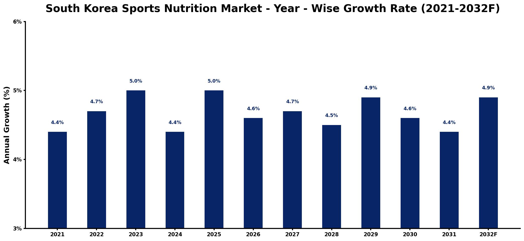South Korea Sports Nutrition Market Year-wise Growth Rate and Key Drivers