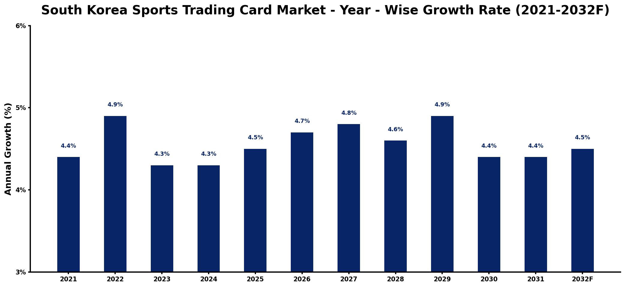 South Korea Sports Trading Card Market Year-wise Growth Rate and Key Drivers