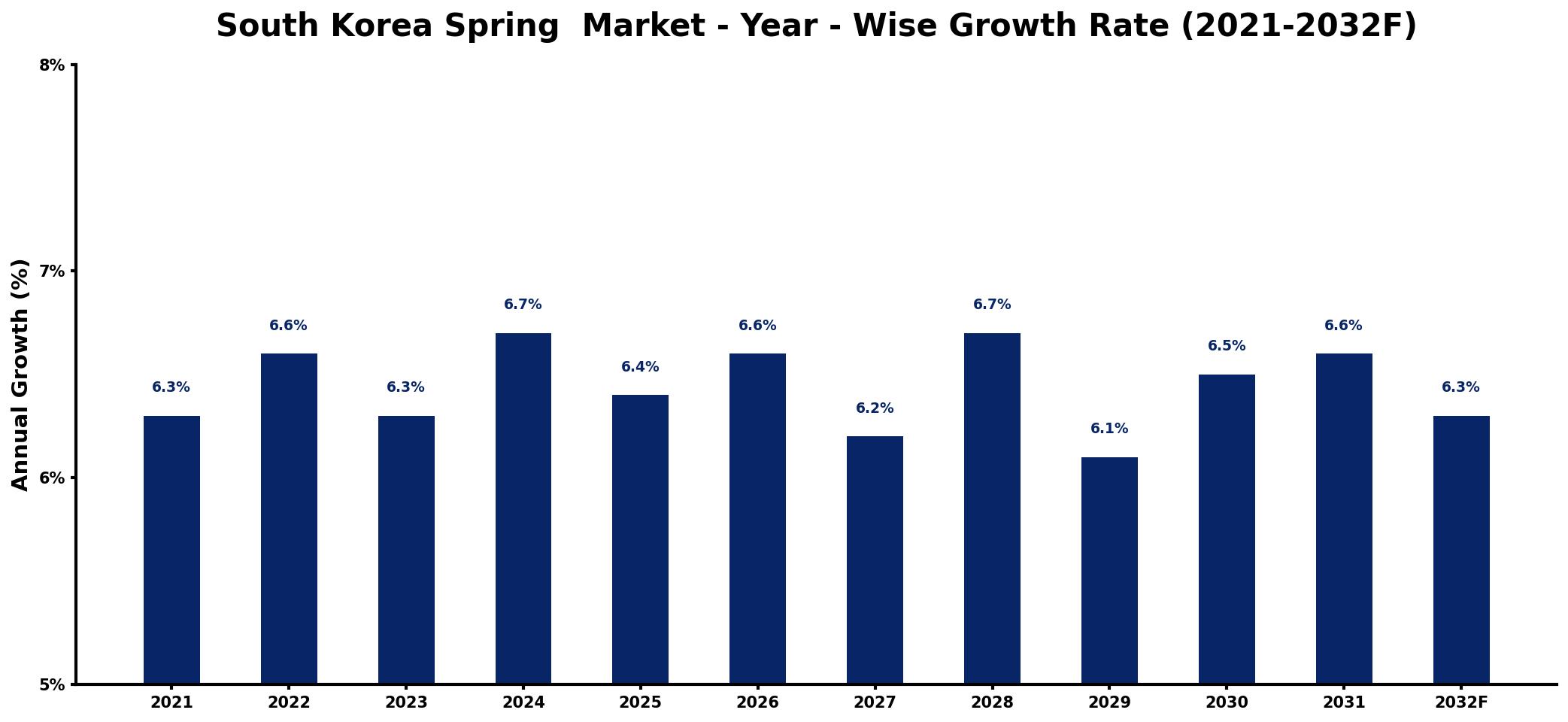South Korea Spring  Market Year-wise Growth Rate and Key Drivers