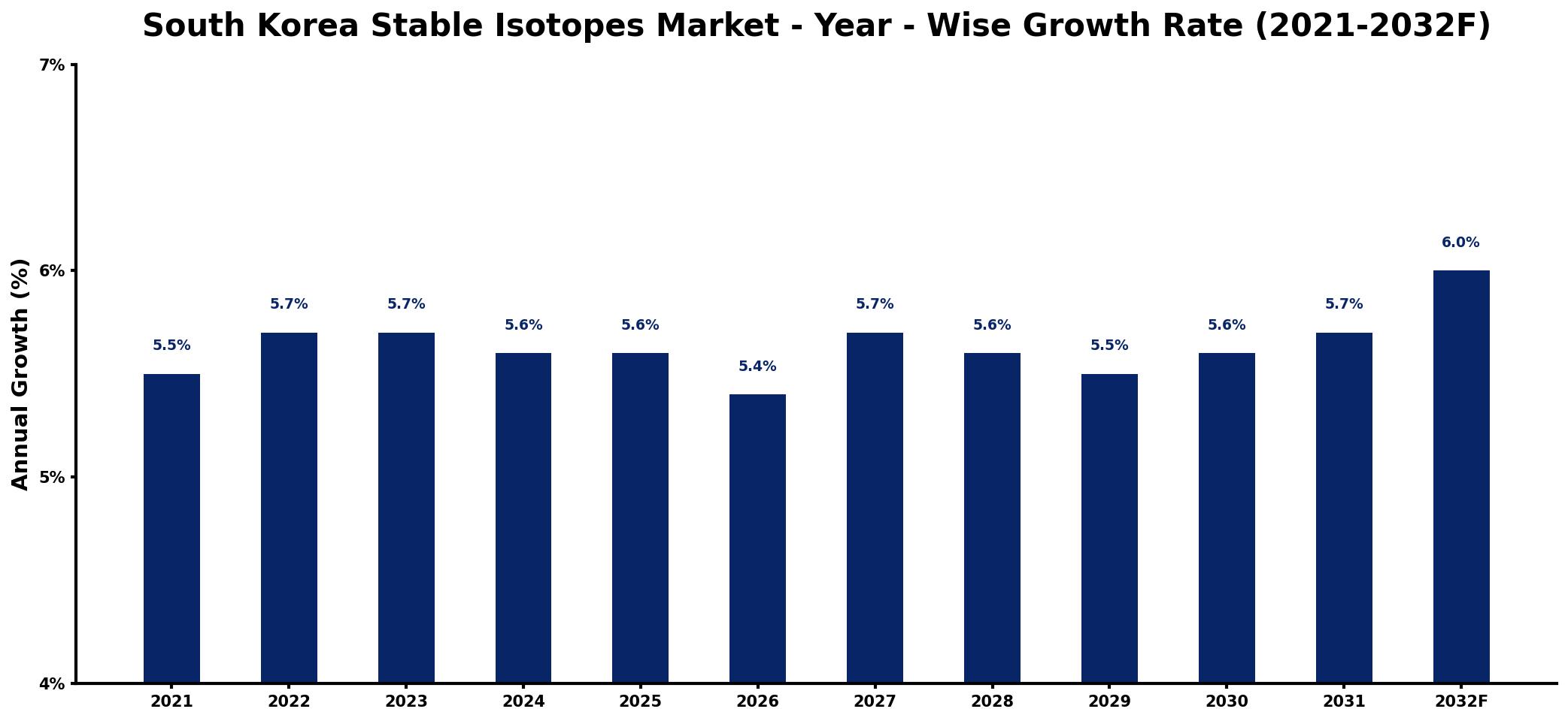 South Korea Stable Isotopes Market Year-wise Growth Rate and Key Drivers